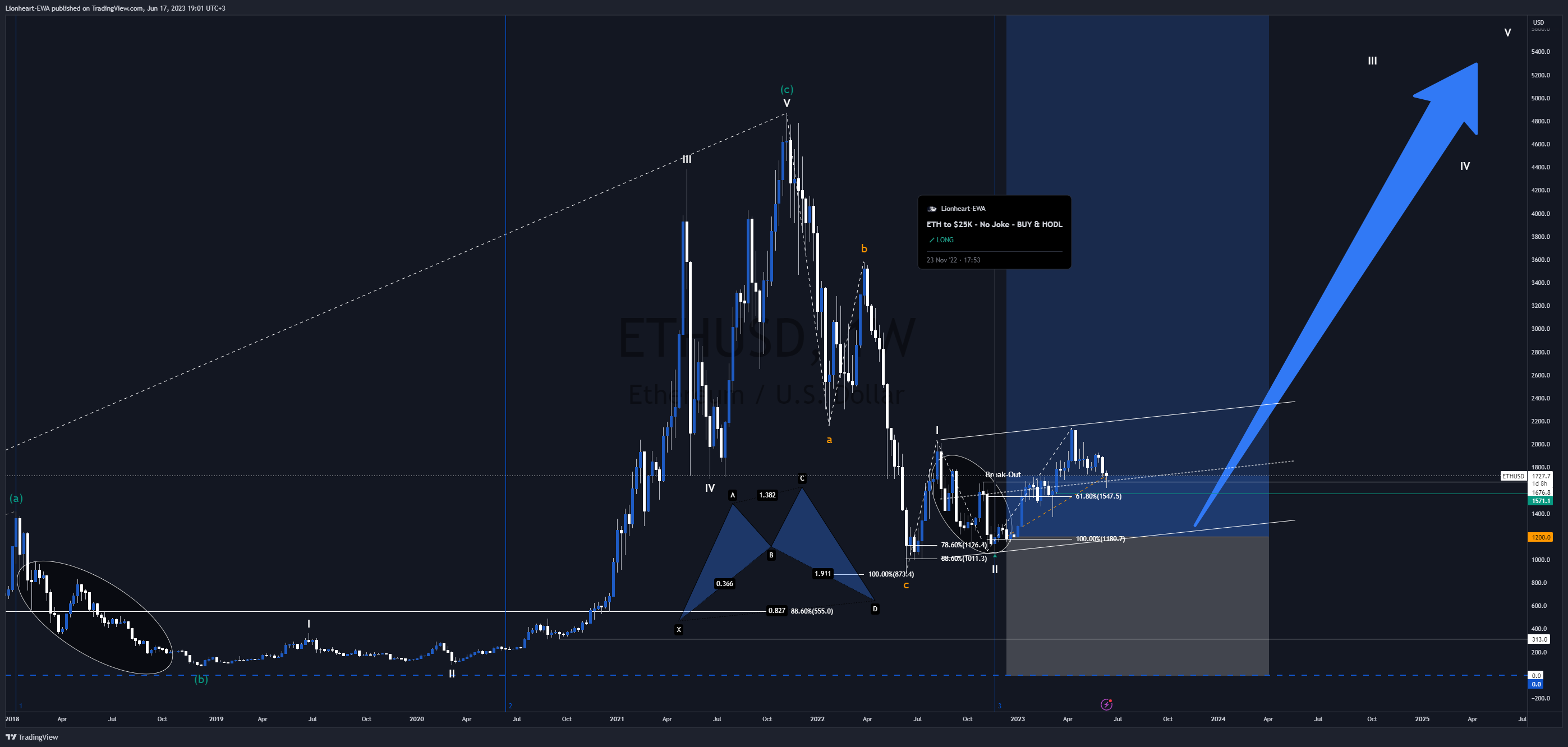 BITSTAMP:ETHUSD Chart Image by EW4X