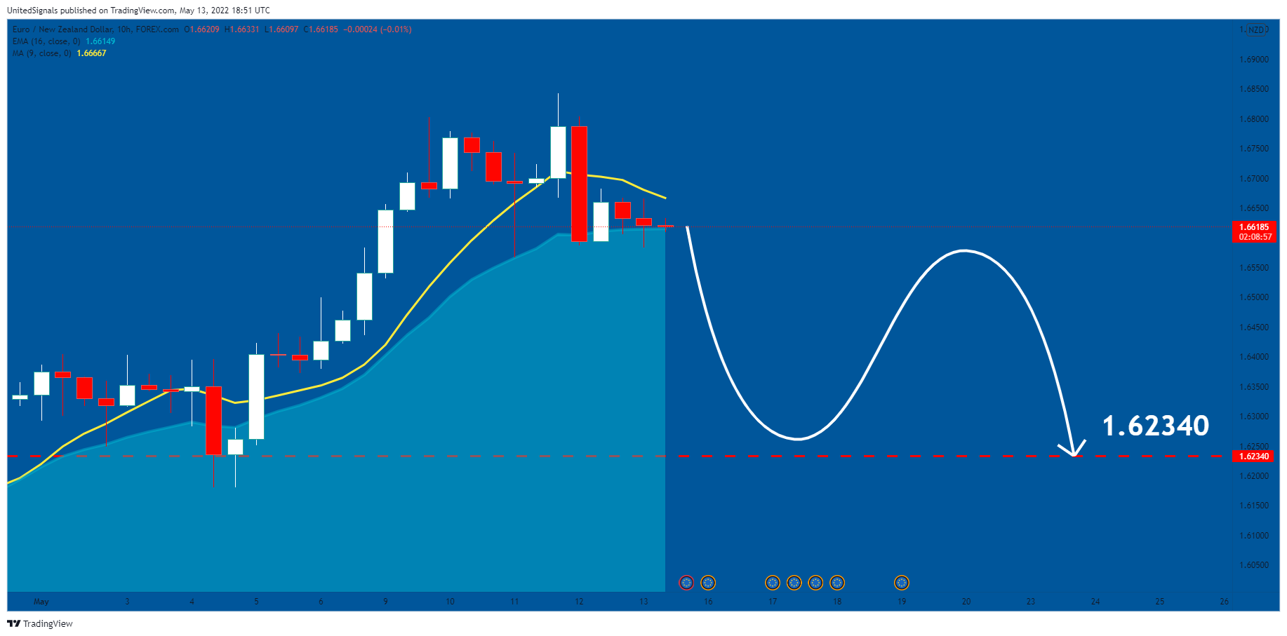 FOREXCOM:EURNZD Chart Image by UnitedSignals