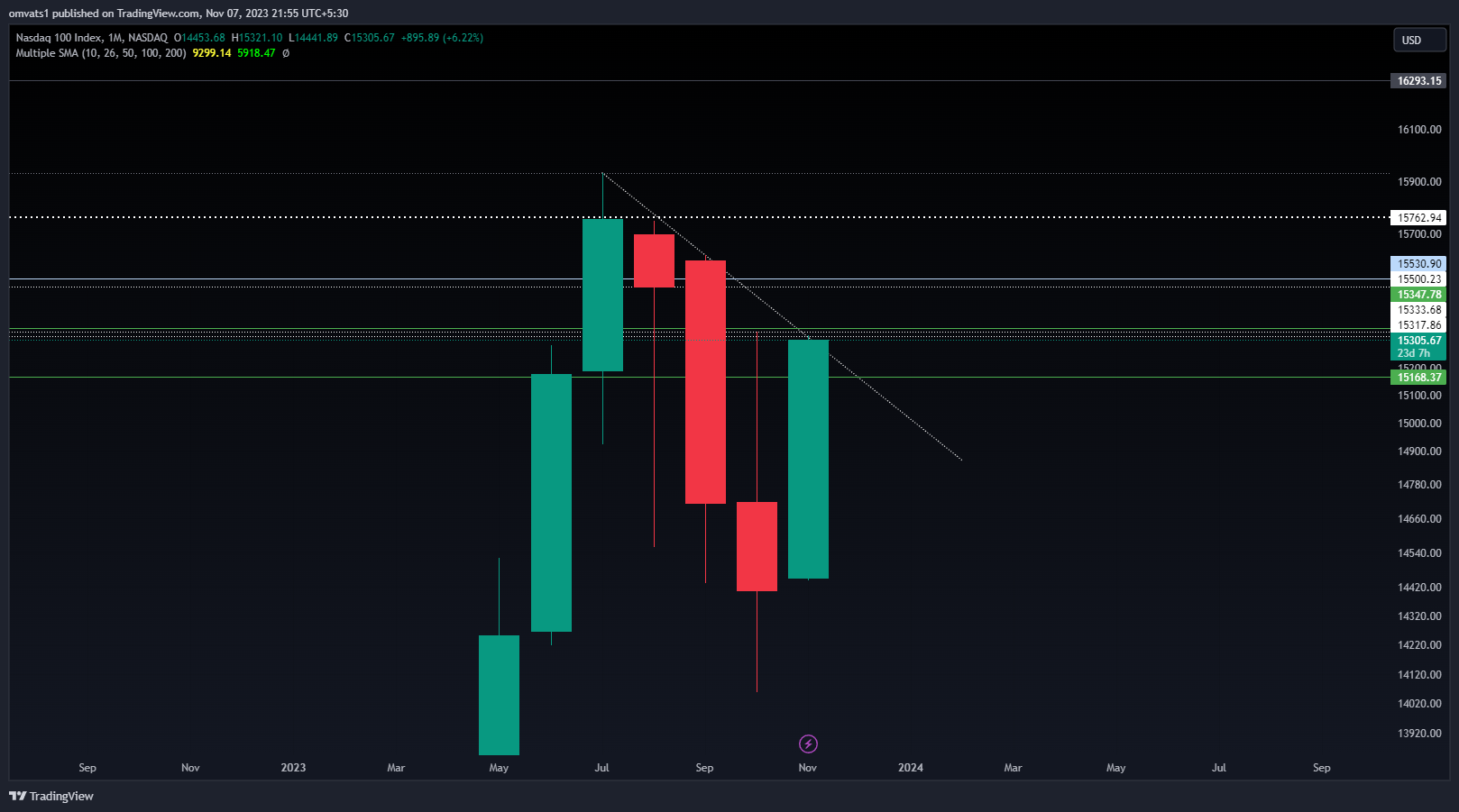 NASDAQ_DLY:NDX Chart Image by omvats1