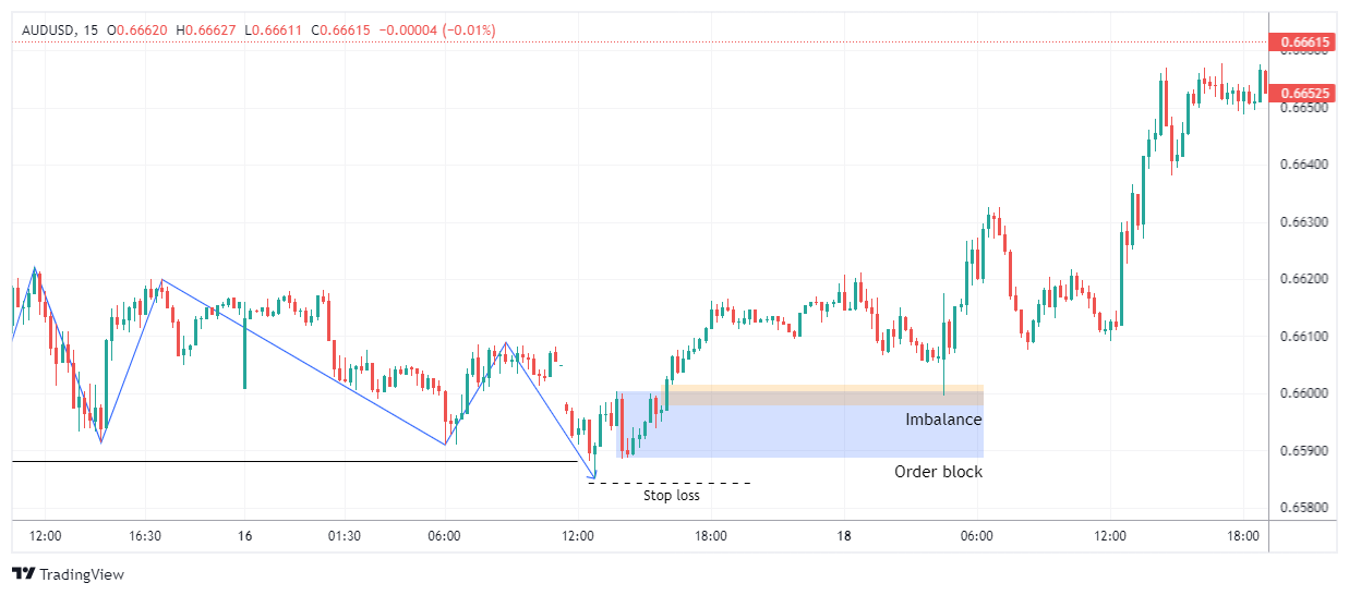 AUDUSD Chart Image