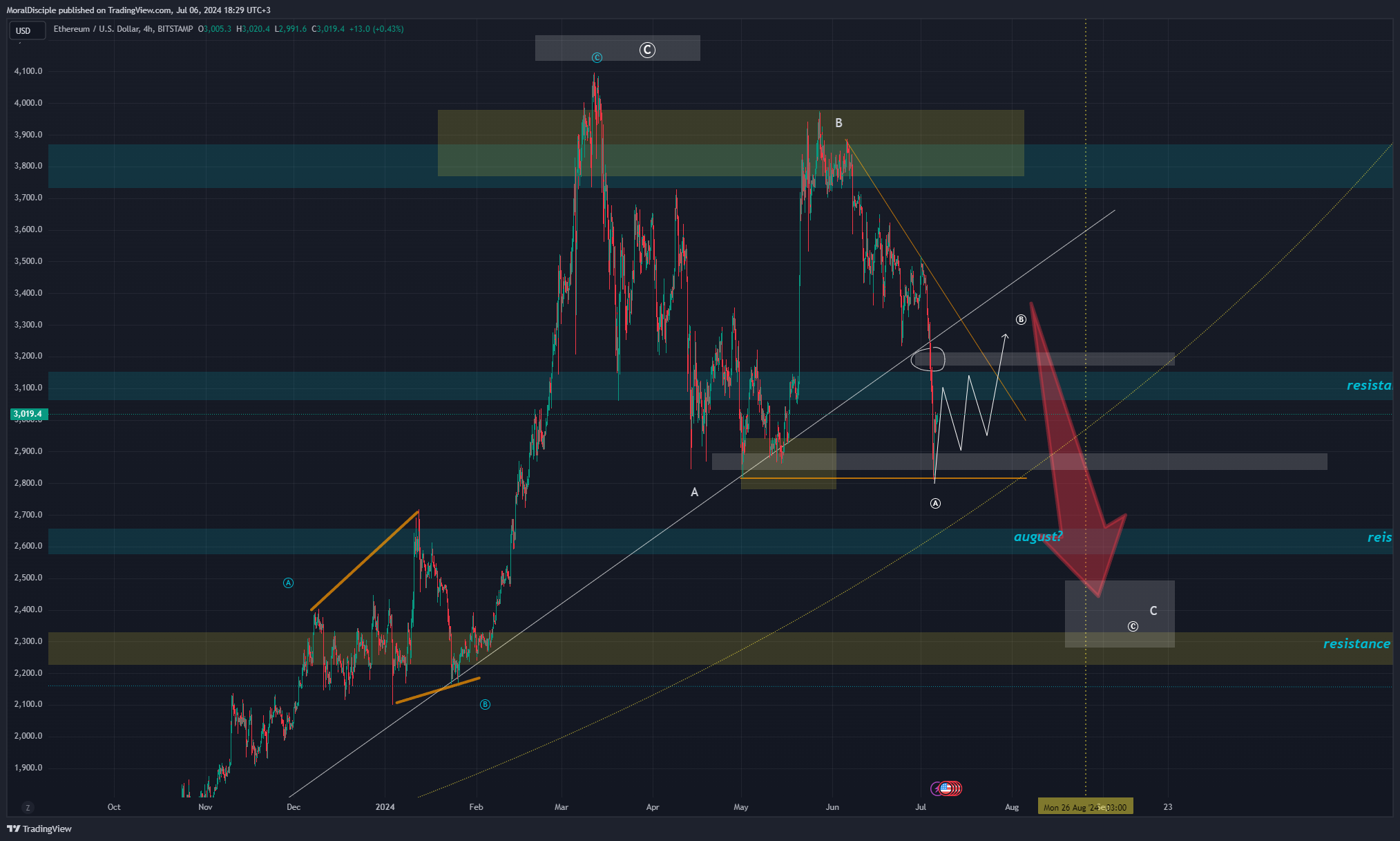 BITSTAMP:ETHUSD Chart Image by MoralDisciple