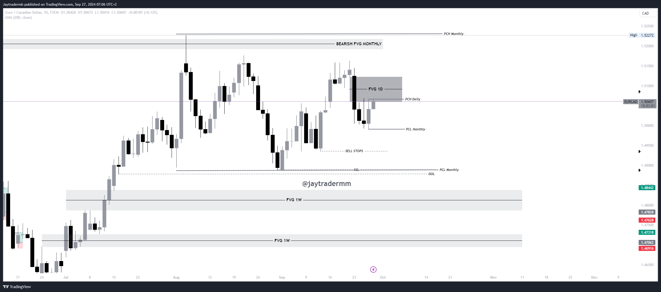 FX:EURCAD Chart Image by Jaytradermb