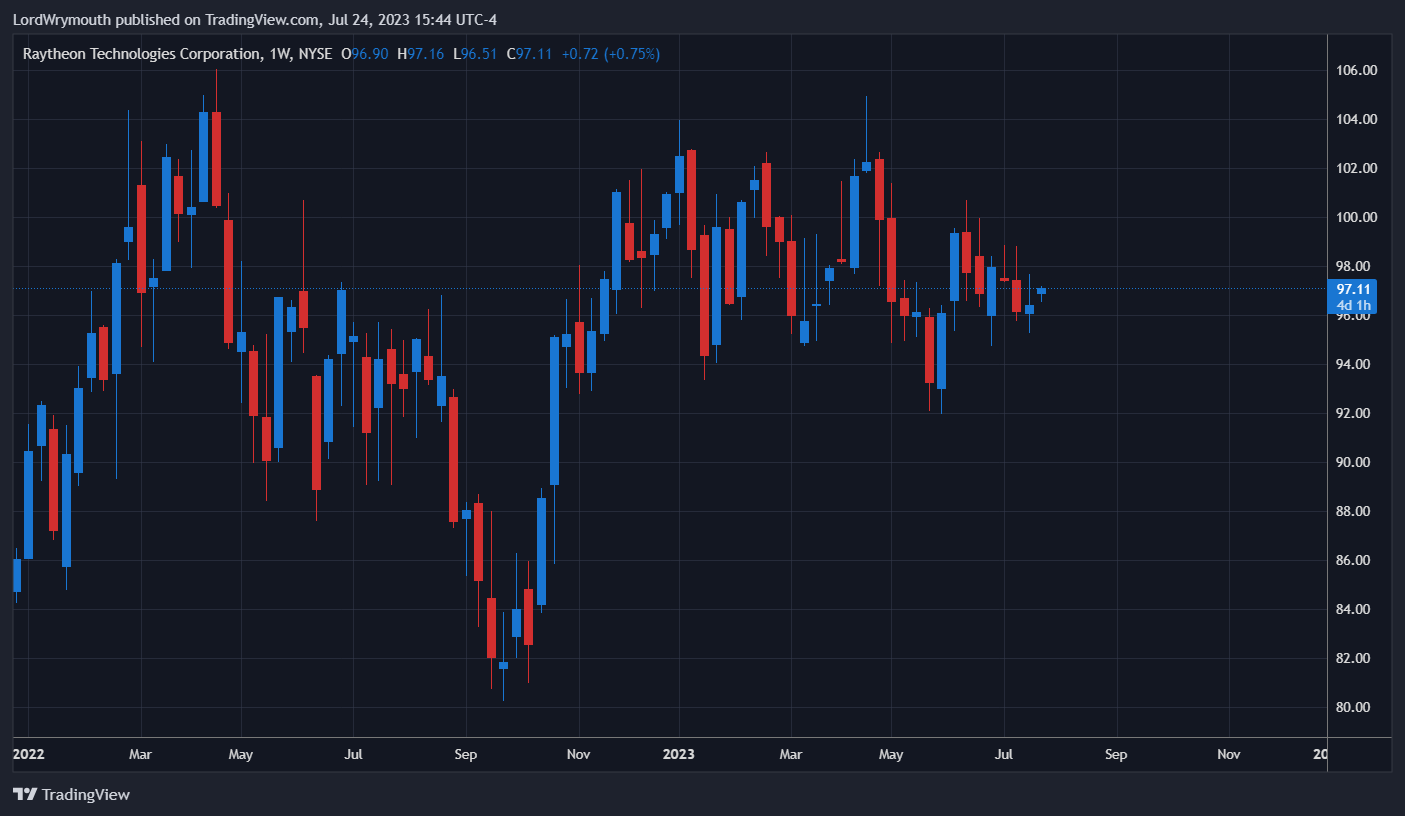 NYSE:RTX Chart Image by LordWrymouth