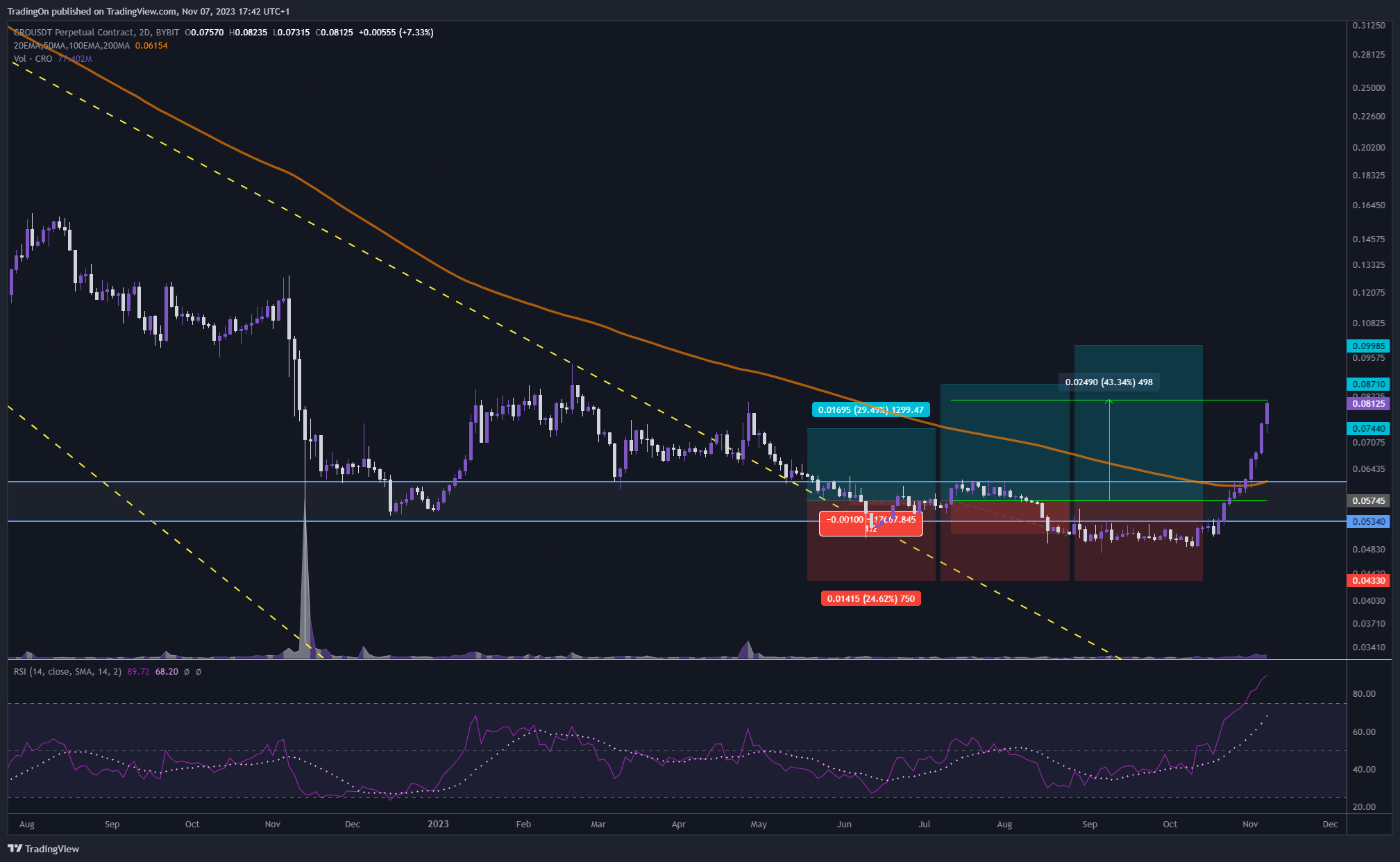 BYBIT:CROUSDT.P Chart Image by TradingOn