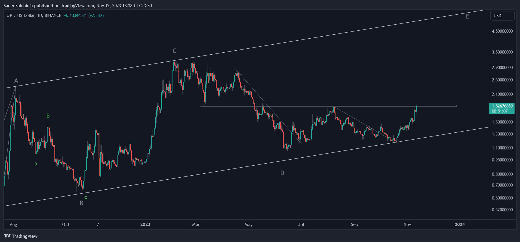 BINANCE:OPUSD Chart Image by SaeedSalehinia