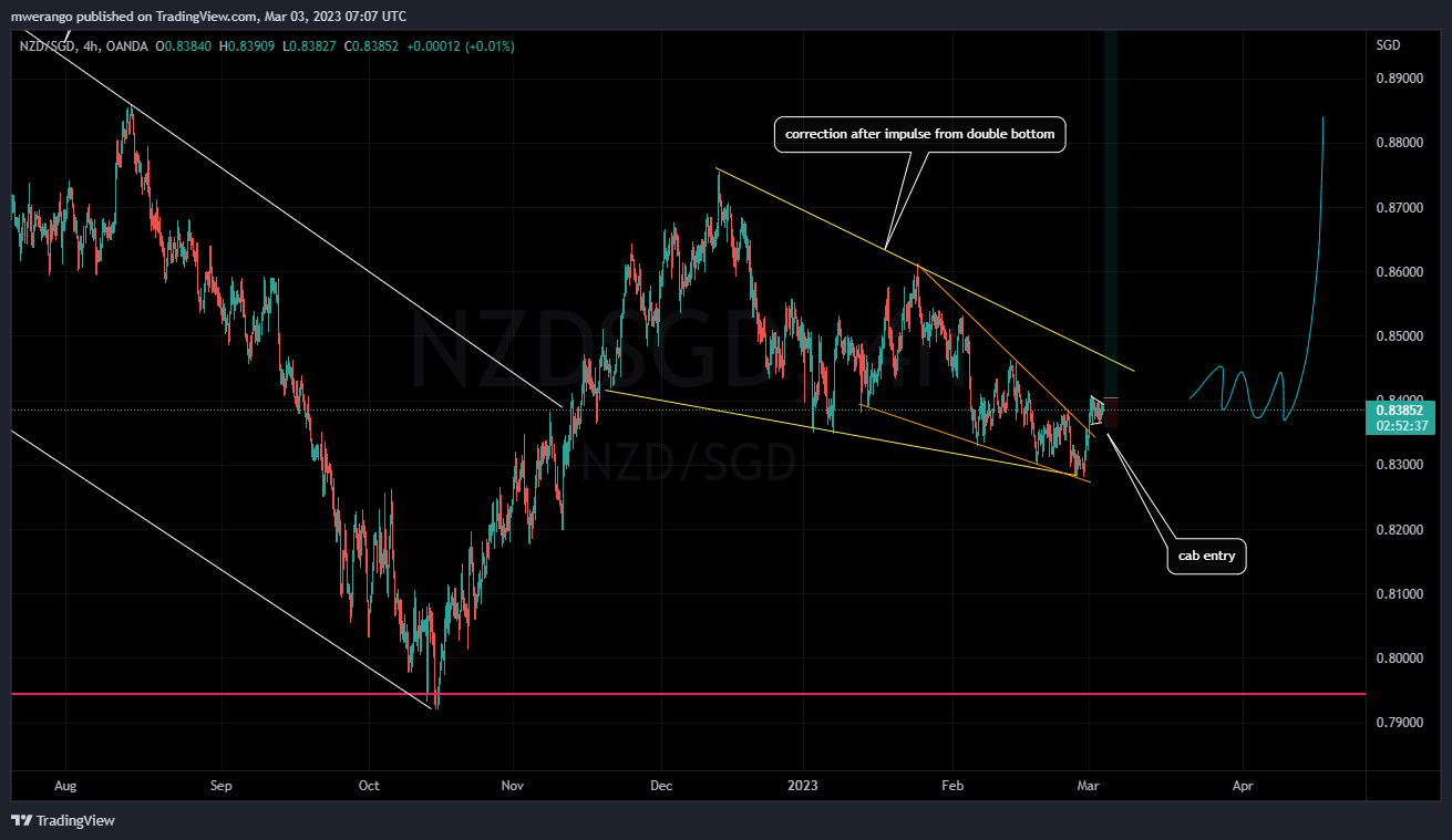 OANDA:NZDSGD Chart Image by mwerango