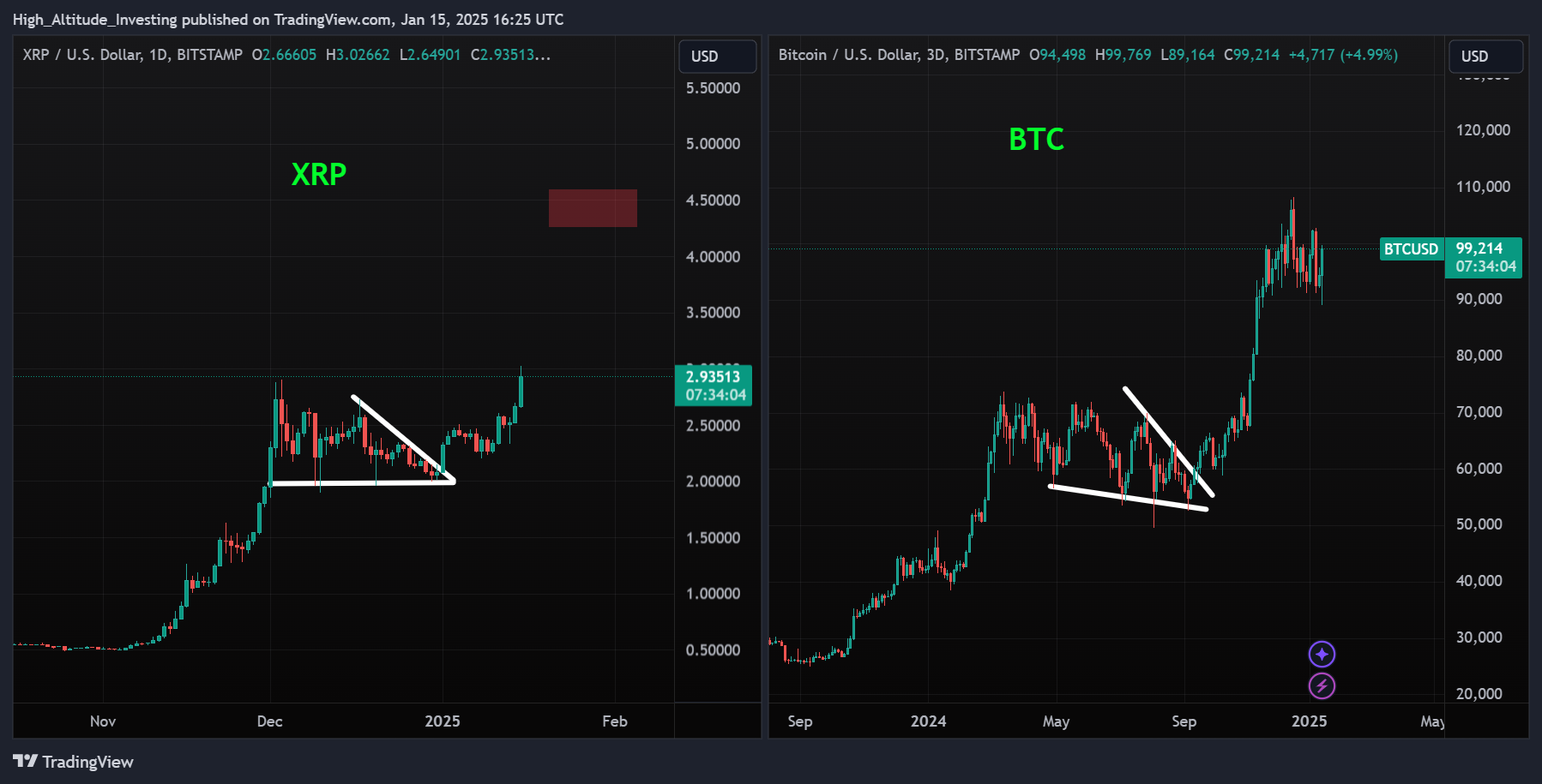 BITSTAMP:XRPUSD Chart Image by High_Altitude_Investing