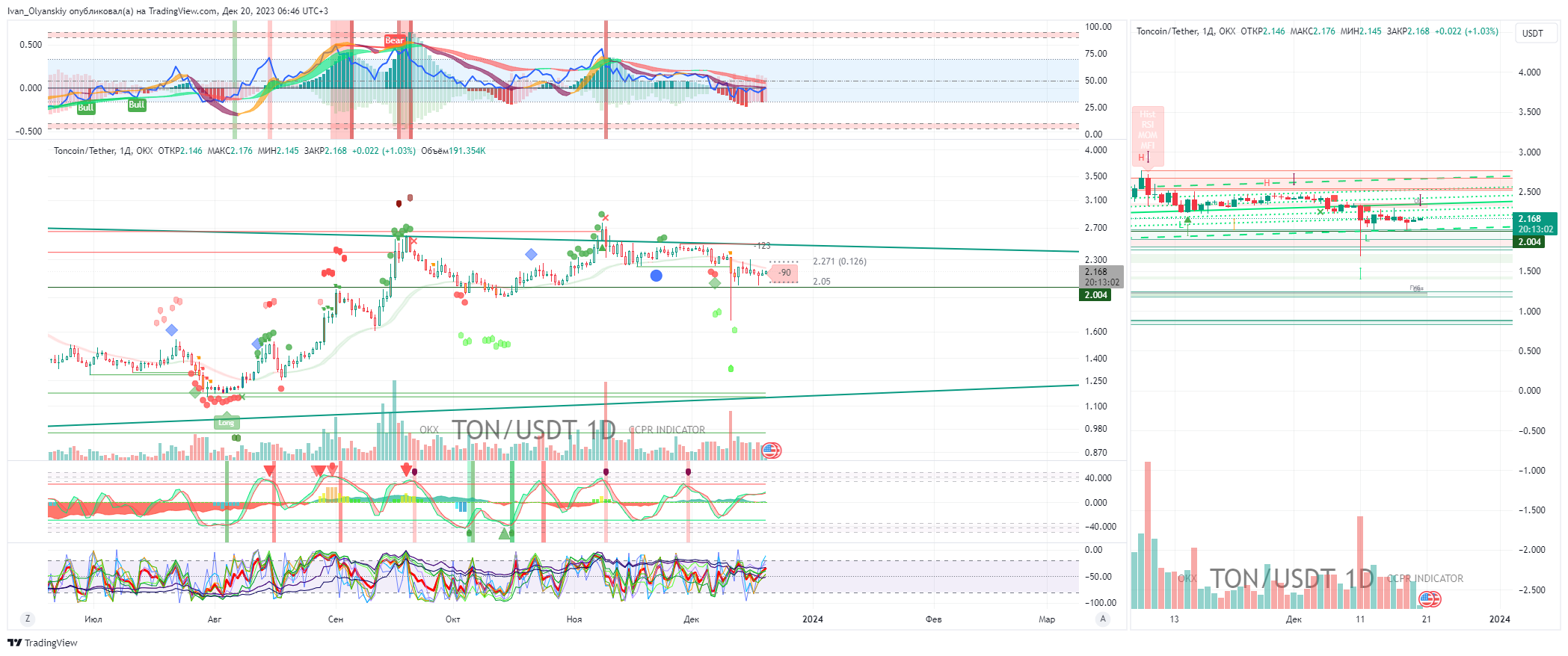 OKX:TONUSDT Chart Image by Ivan_Olyanskiy