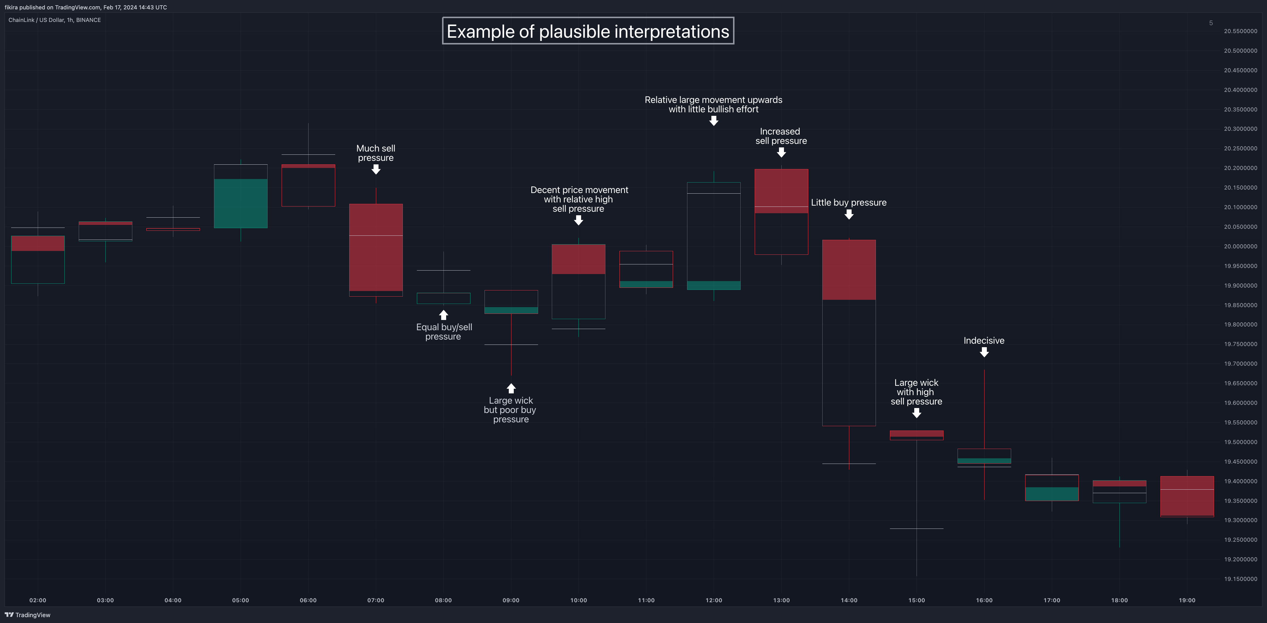 BINANCE:LINKUSD Chart Image by fikira