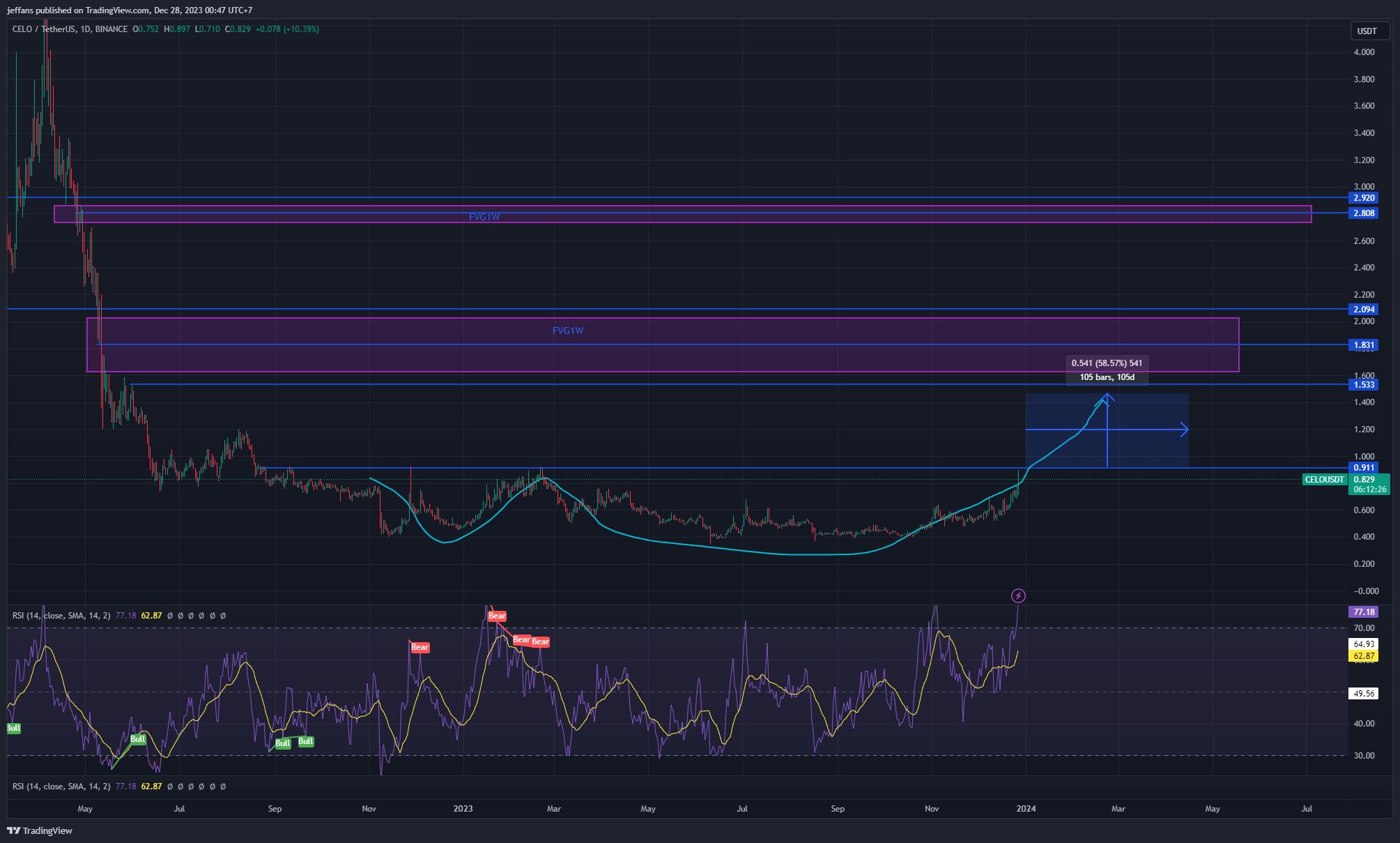 BINANCE:CELOUSDT Chart Image by jeffans
