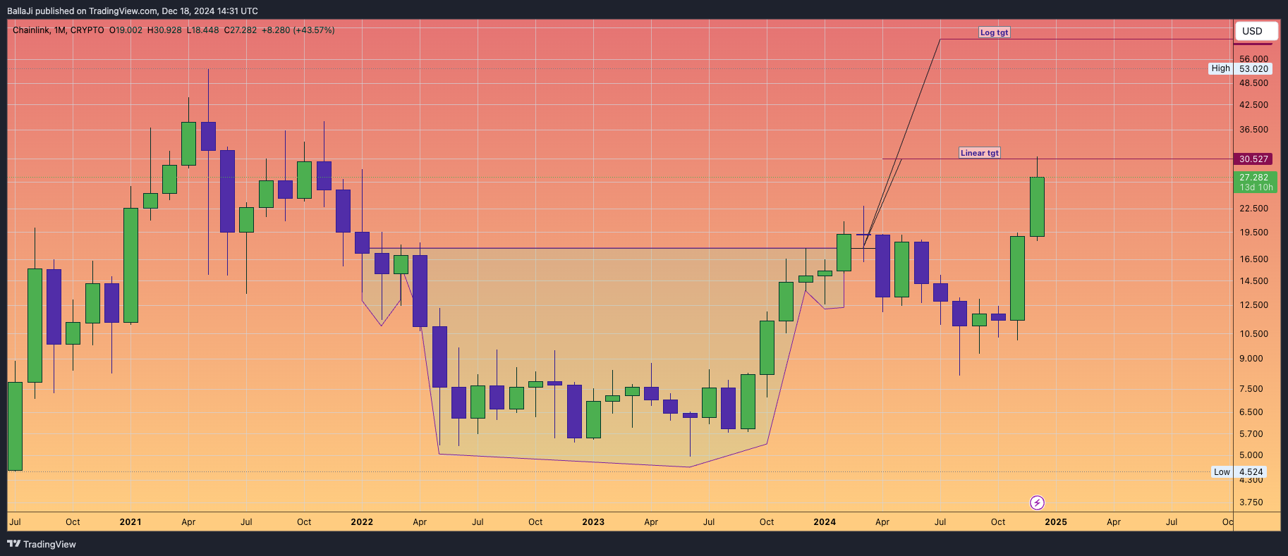 CRYPTO:LINKUSD Chart Image by BallaJi