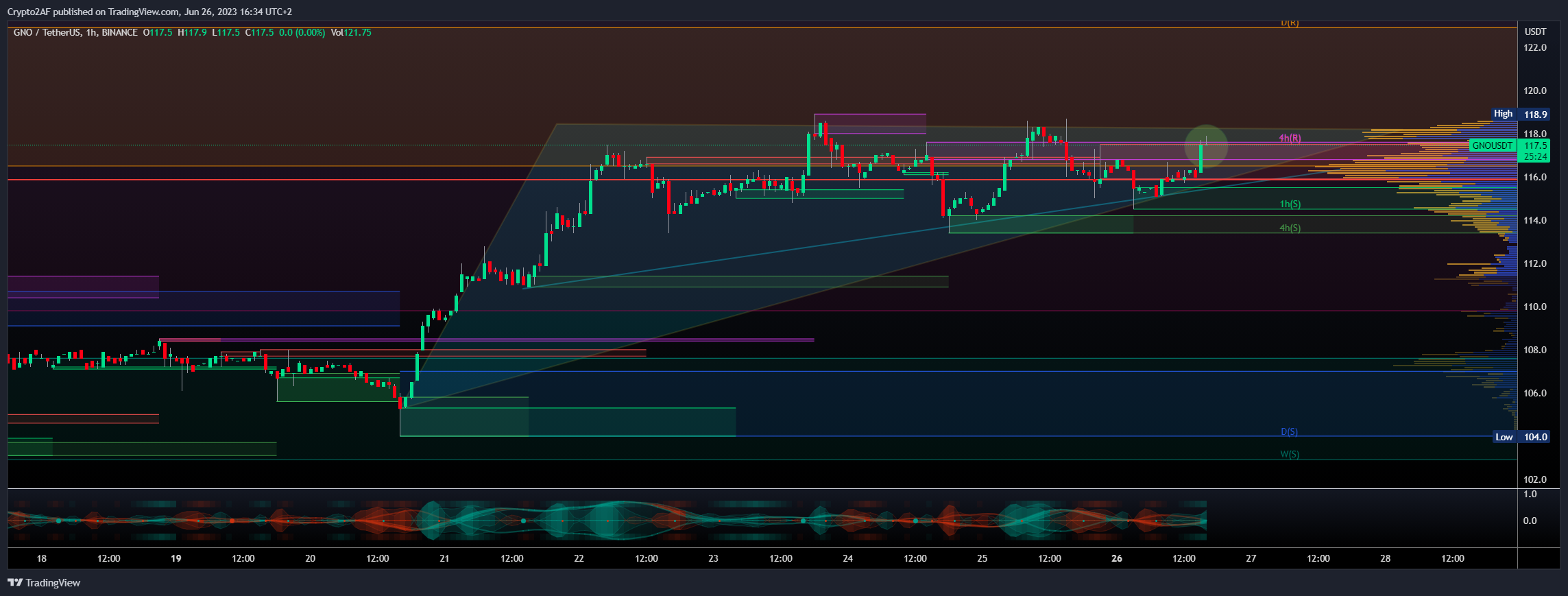 BINANCE:GNOUSDT Chart Image by Crypto2AF