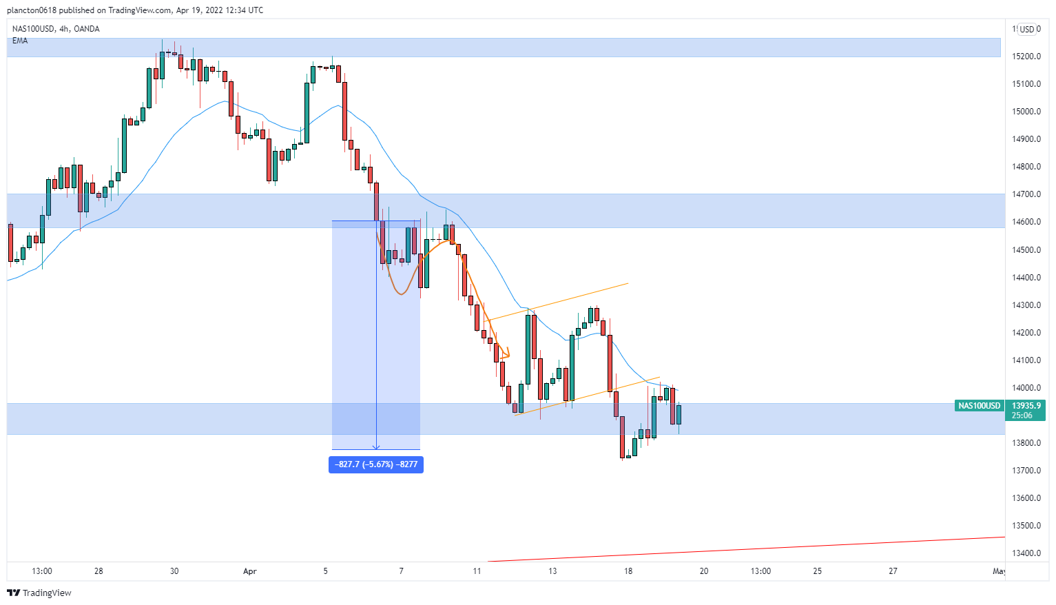 OANDA:NAS100USD Chart Image by InkyGrip