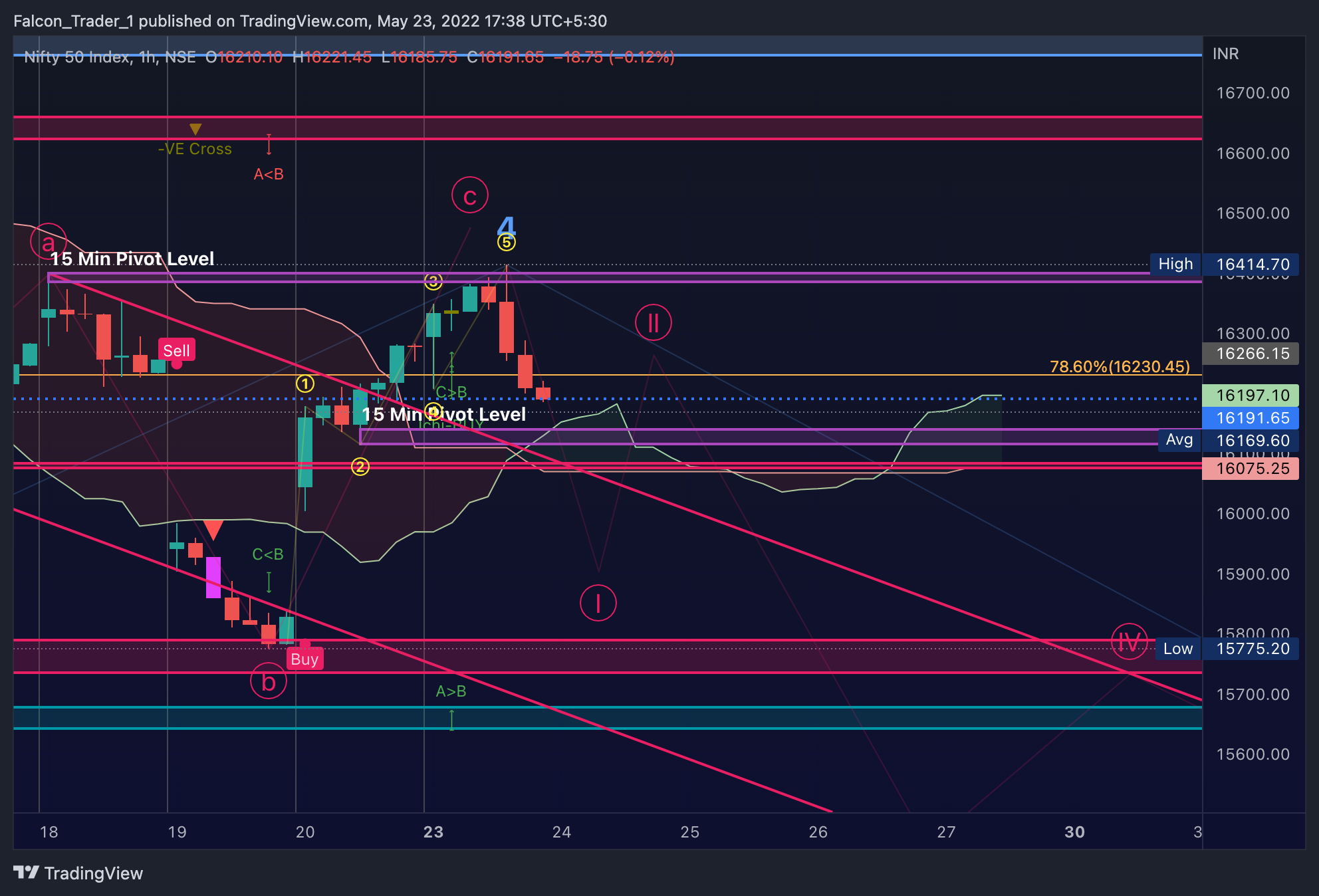 NSE:NIFTY Chart Image by Falcon_Trader_1