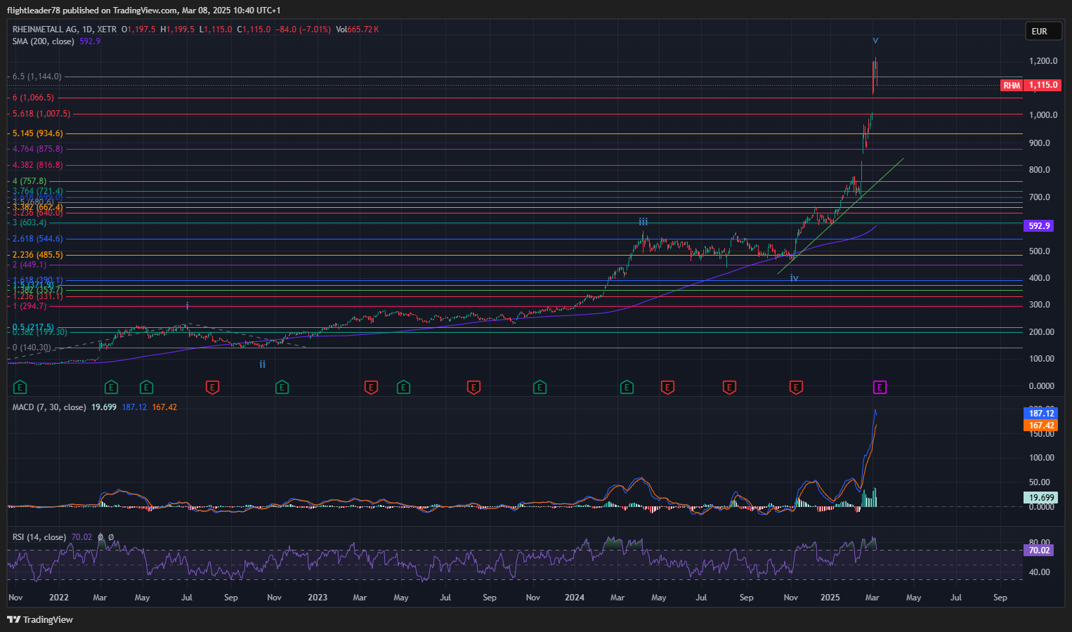 XETR_DLY:RHM Chart Image by flightleader78