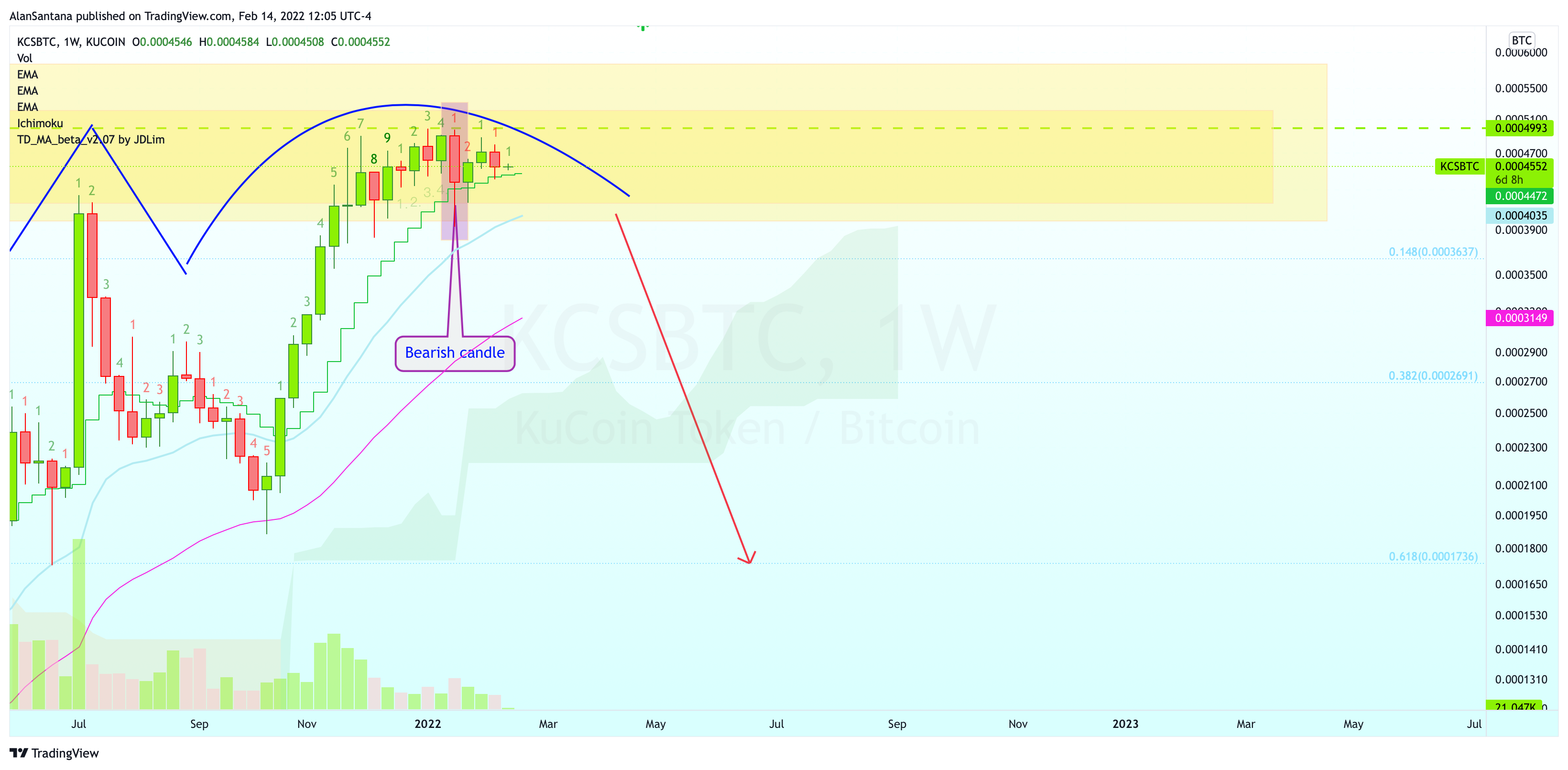 KUCOIN:KCSBTC Chart Image by MasterAnanda