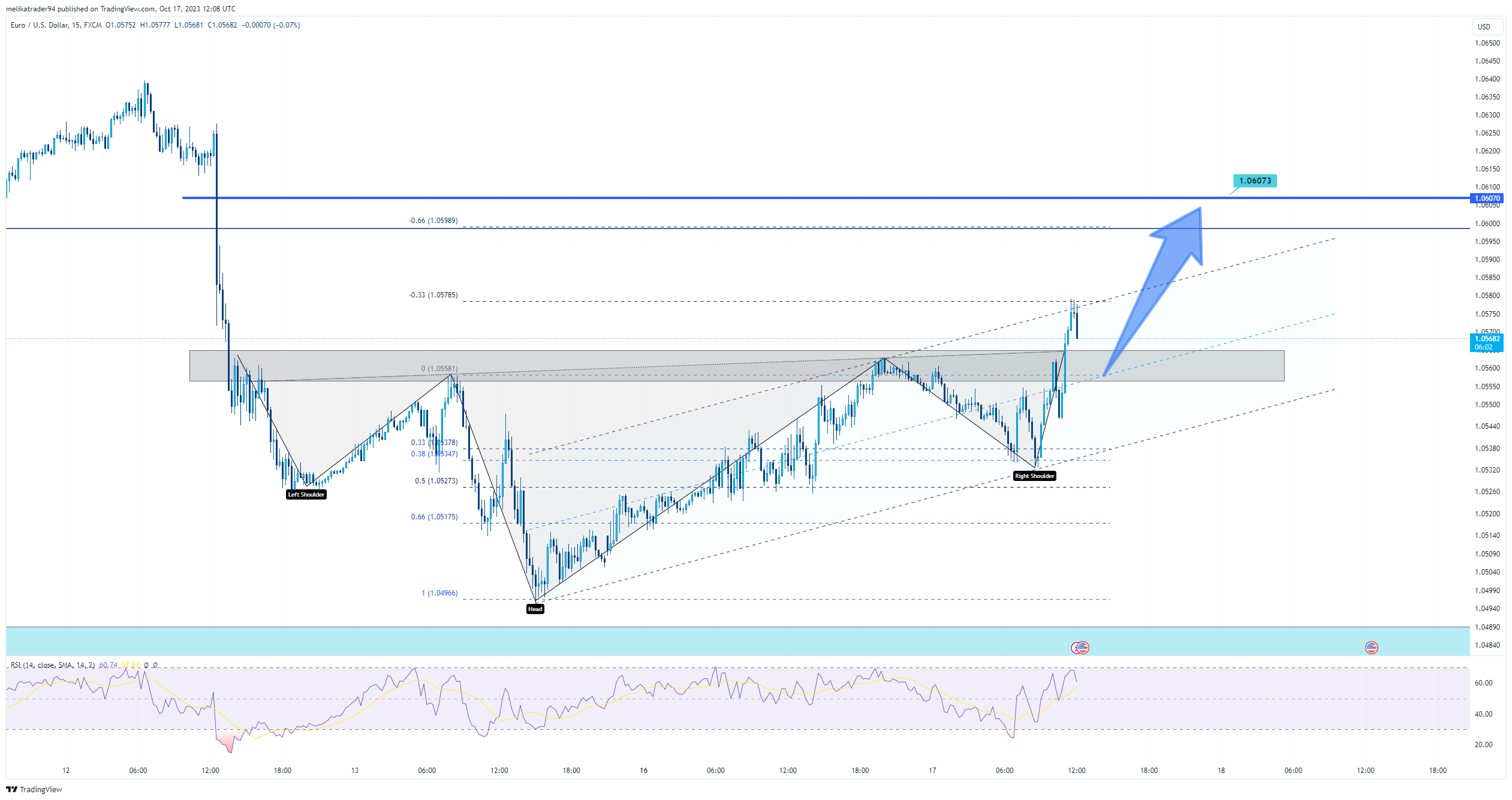 FX:EURUSD Chart Image by melikatrader94