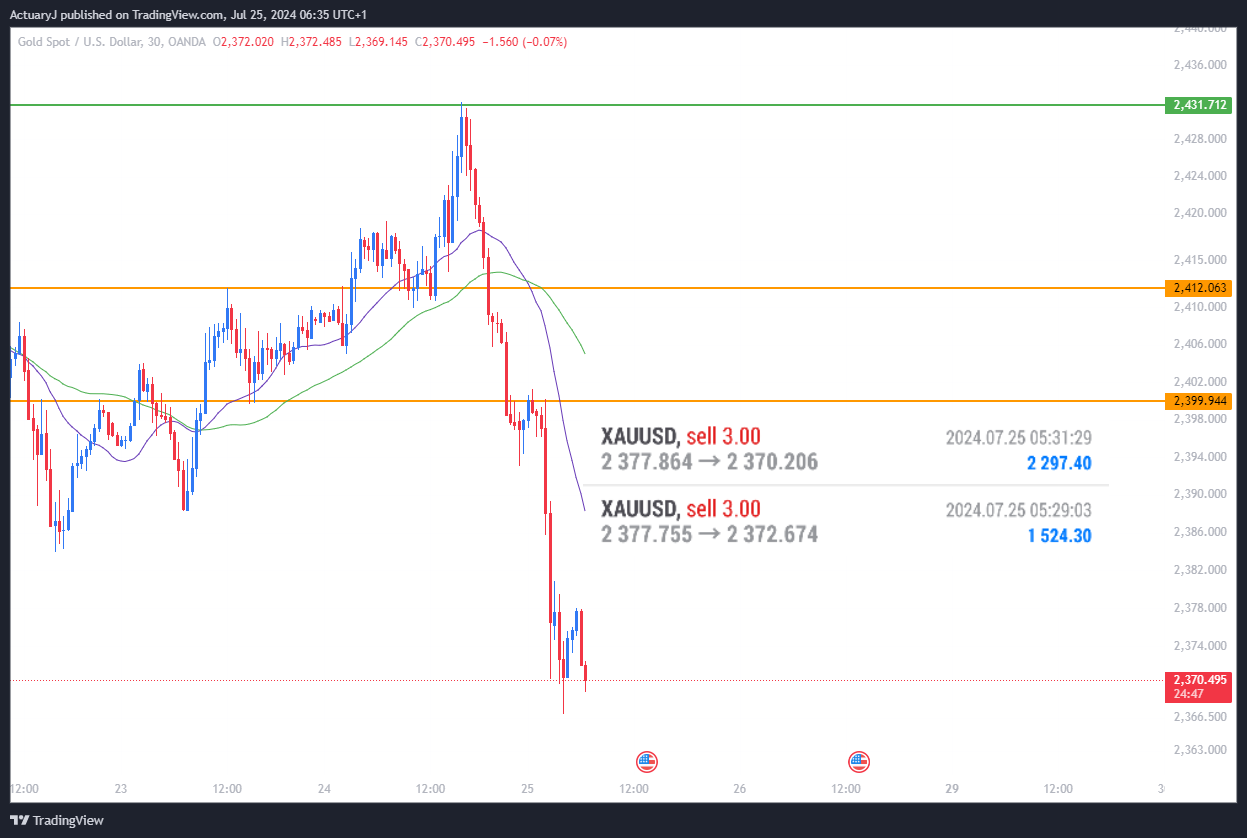 OANDA:XAUUSD Chart Image by ActuaryJ