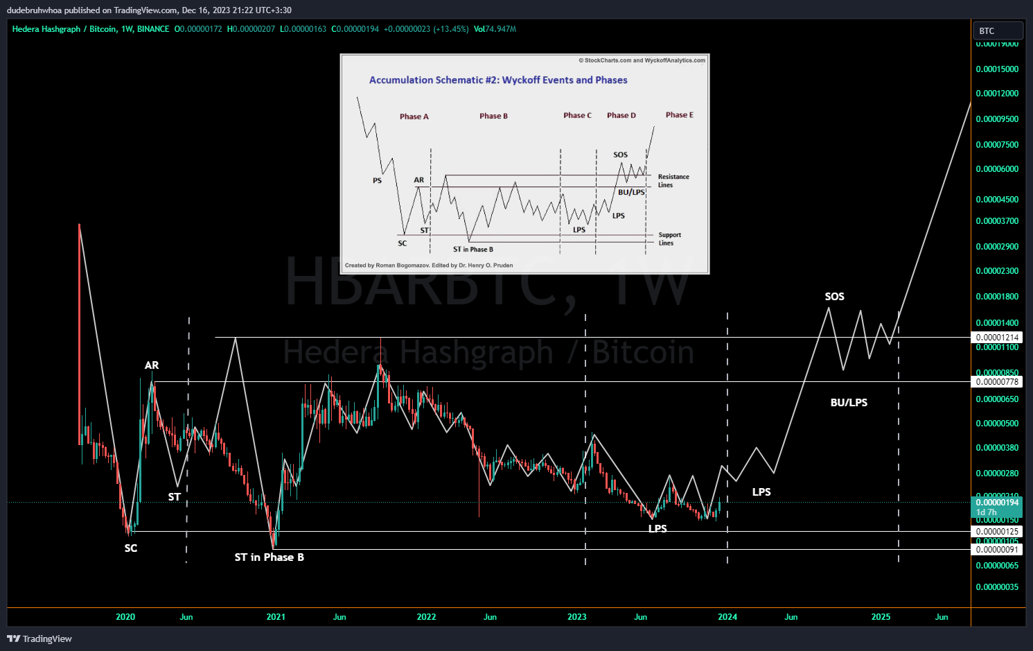 BINANCE:HBARBTC Chart Image by dudebruhwhoa
