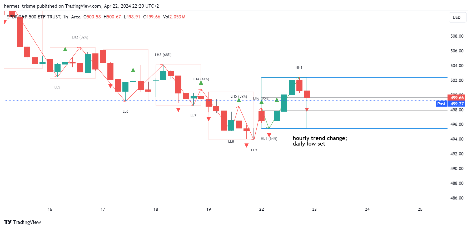 BATS:SPY Chart Image by hermes_trisme