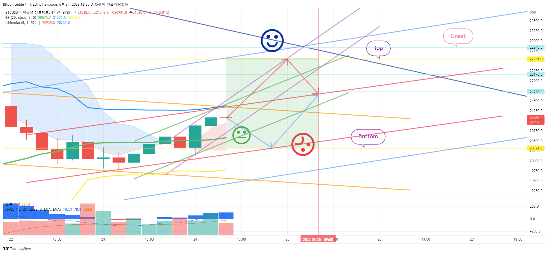 BYBIT:BTCUSD Chart Image by BitCoinGuide