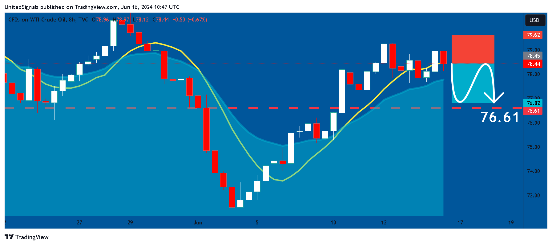 TVC:USOIL Chart Image by UnitedSignals