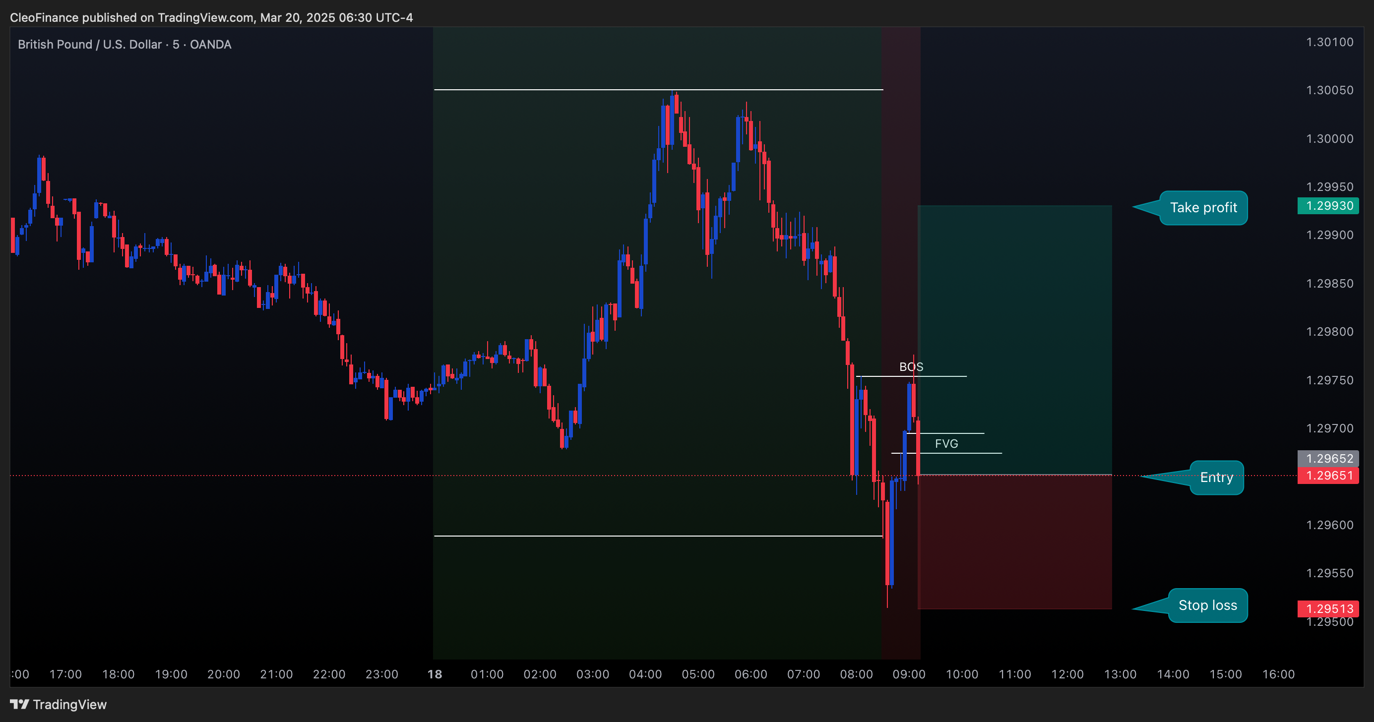 OANDA:GBPUSD Chart Image by CleoFinance