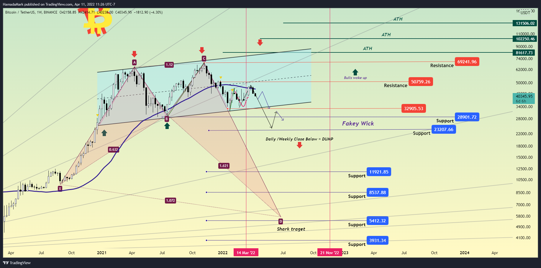 BINANCE:BTCUSDT Chart Image by HamadaMark