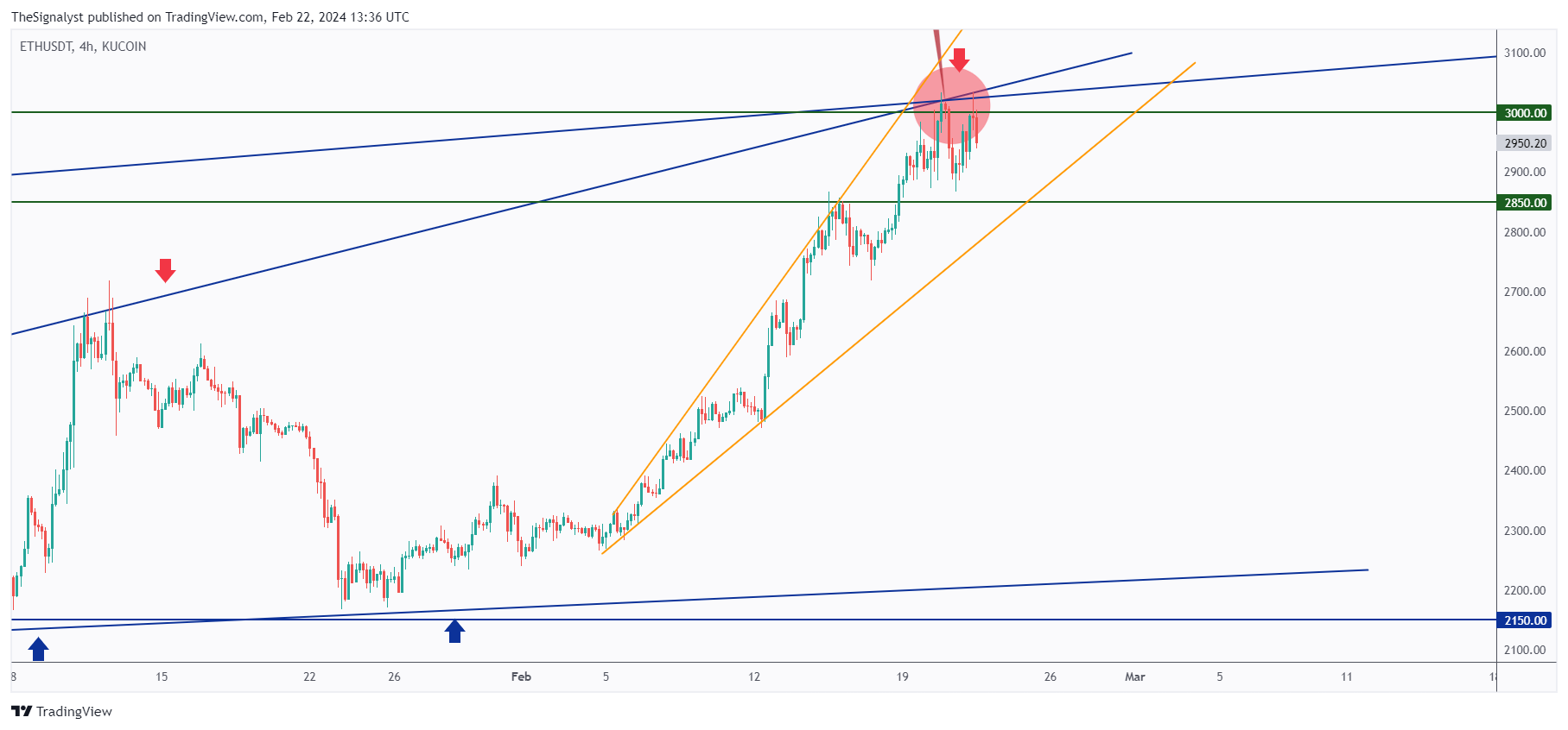 KUCOIN:ETHUSDT Chart Image by TheSignalyst