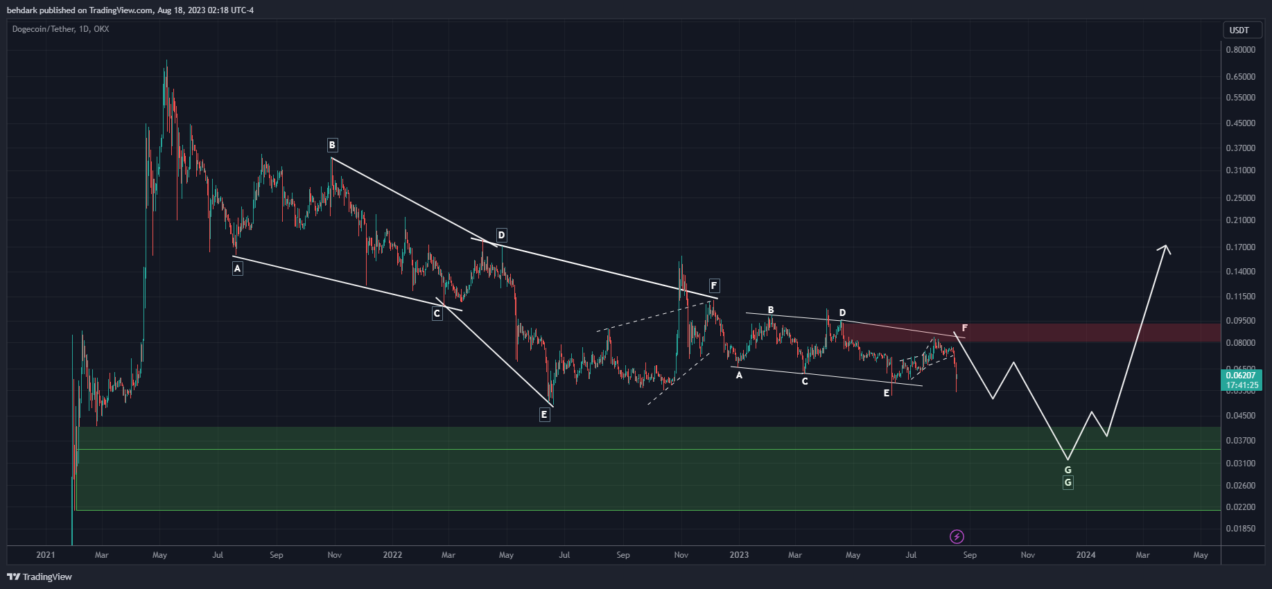 OKX:DOGEUSDT Chart Image by behdark
