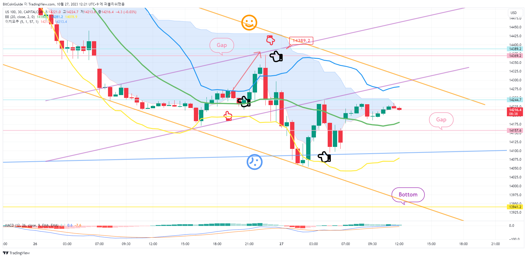 CAPITALCOM:US100 Chart Image by BitCoinGuide