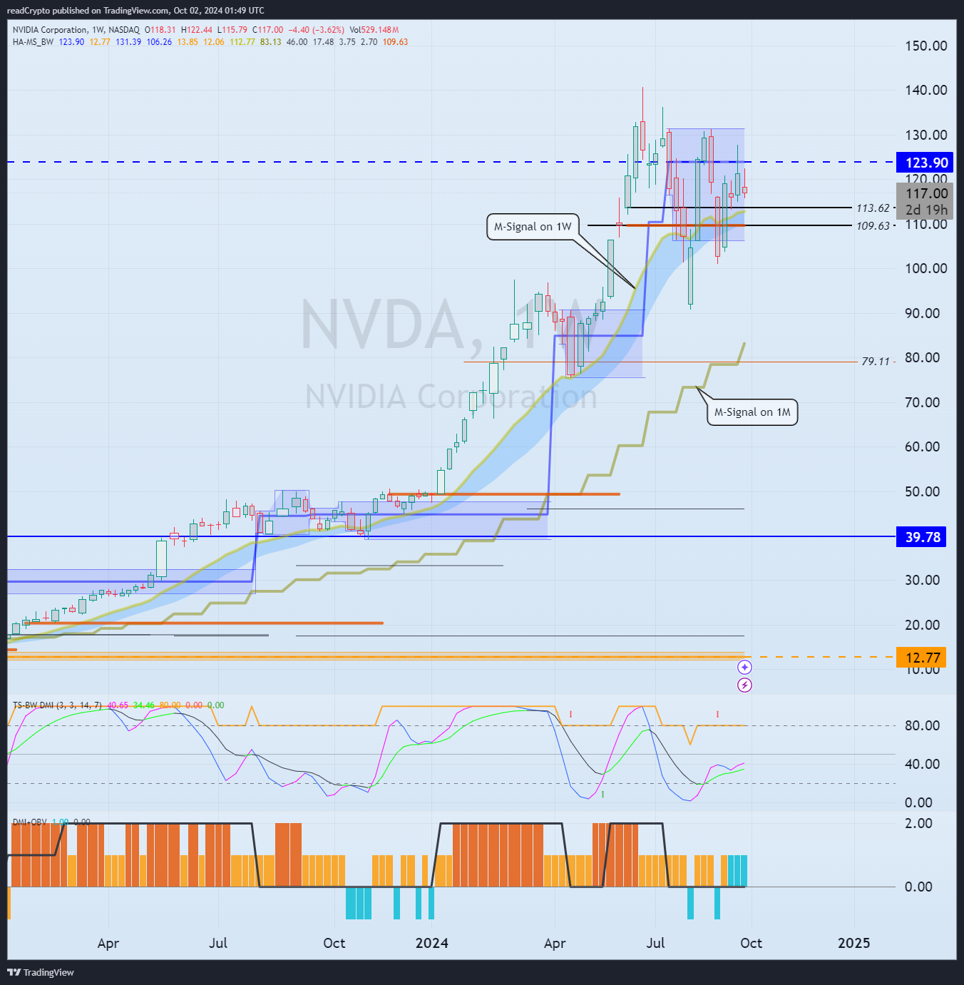 BATS:NVDA Chart Image by readCrypto