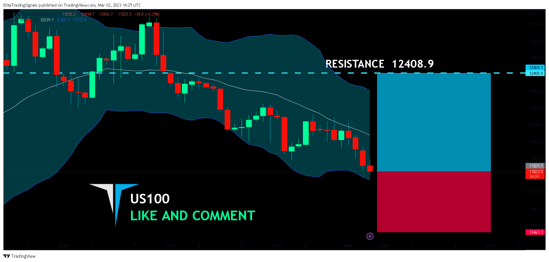CURRENCYCOM:US100 Chart Image by EliteTradingSignals
