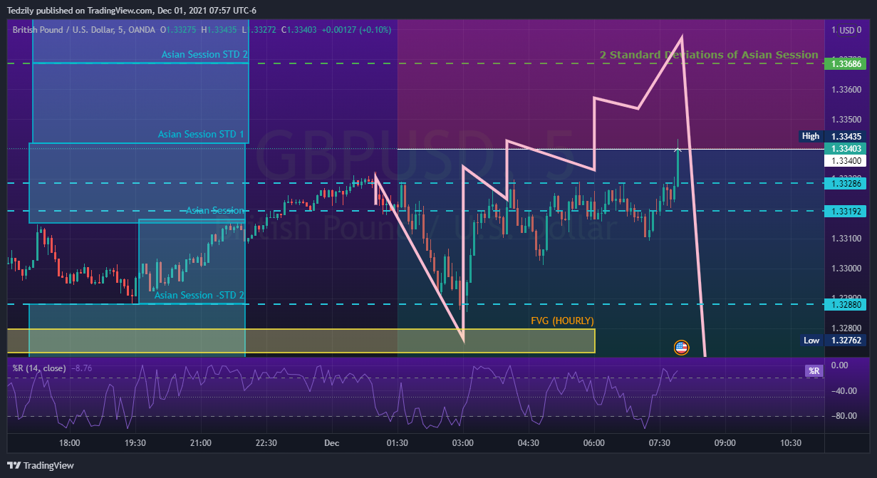 OANDA:GBPUSD Chart Image by BodiesXWix