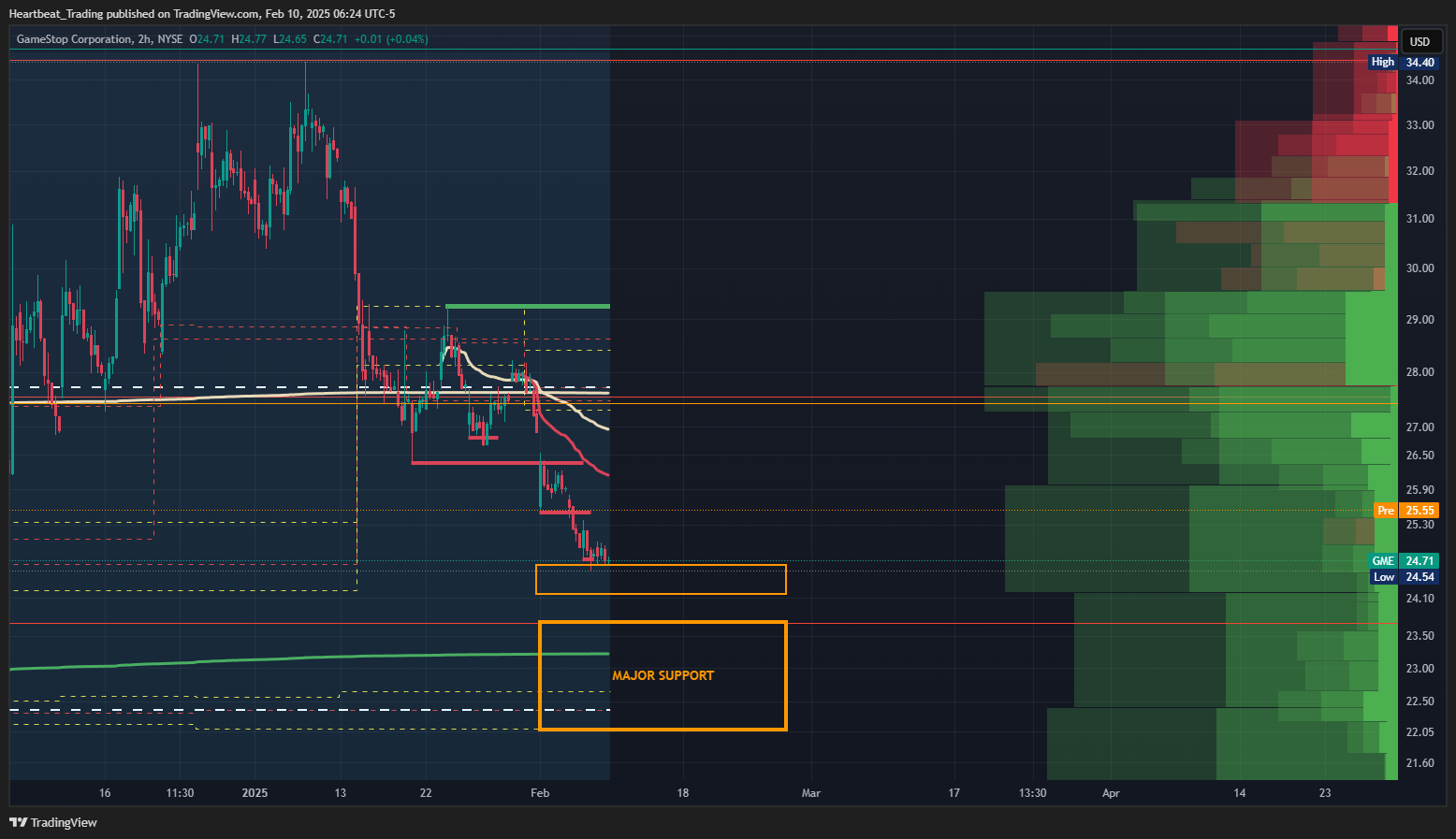 BATS:GME Chart Image by Heartbeat_Trading