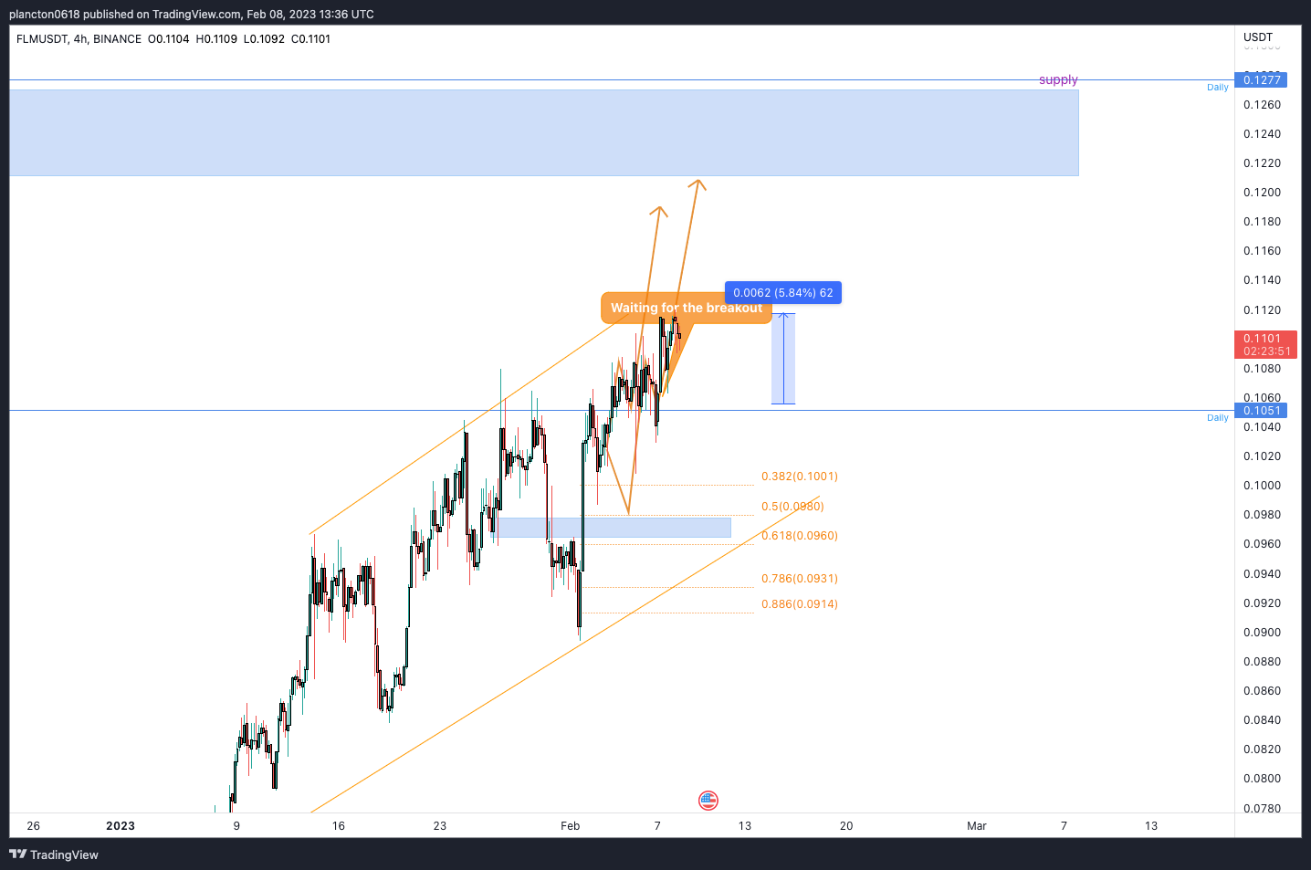 BINANCE:FLMUSDT Chart Image by InkyGrip