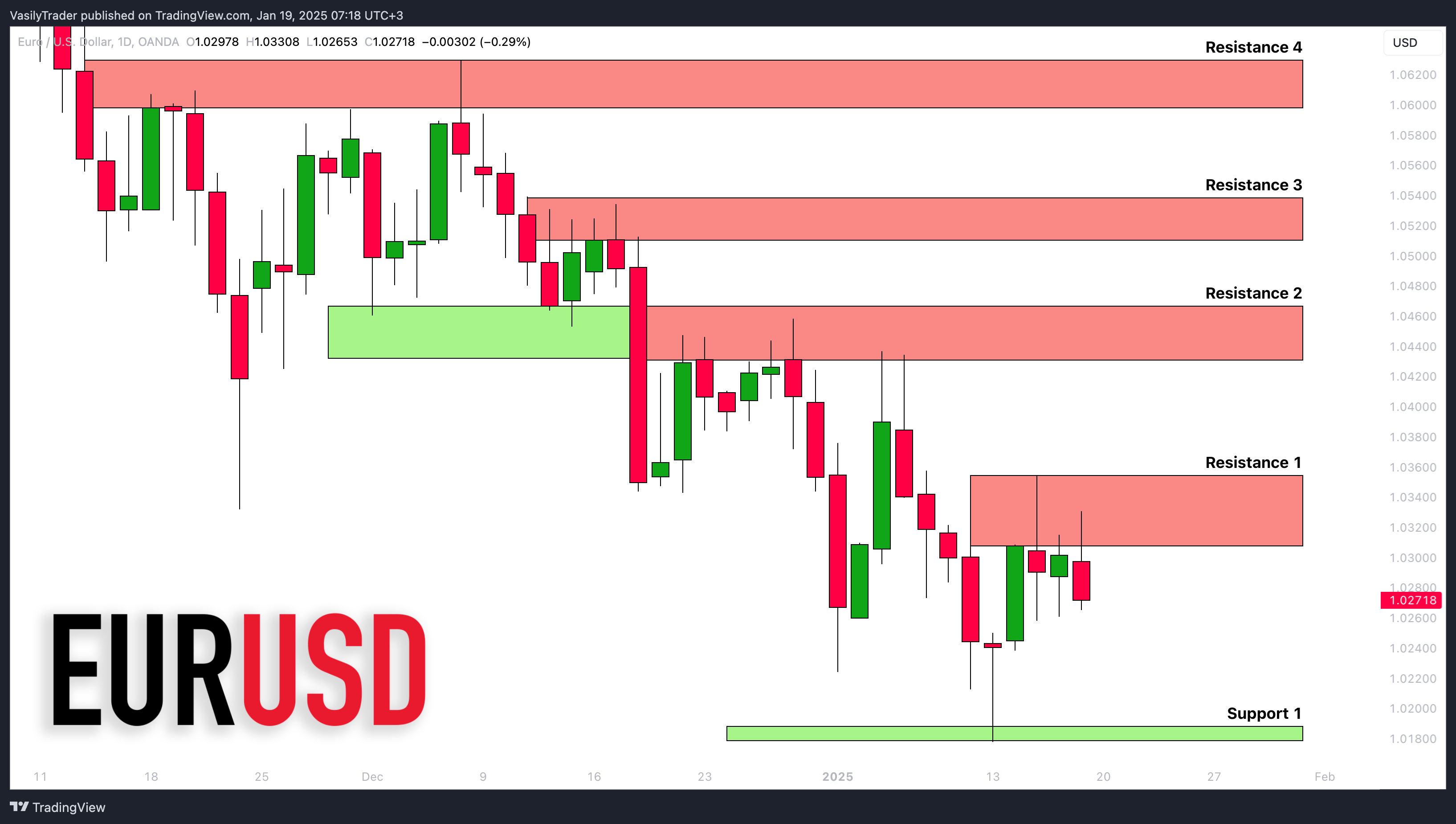 OANDA:EURUSD Chart Image by VasilyTrader