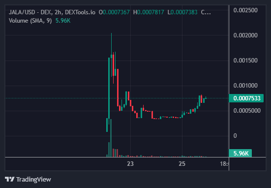 JALA/USD - DEX - DEXTOOLS.IO Chart Image