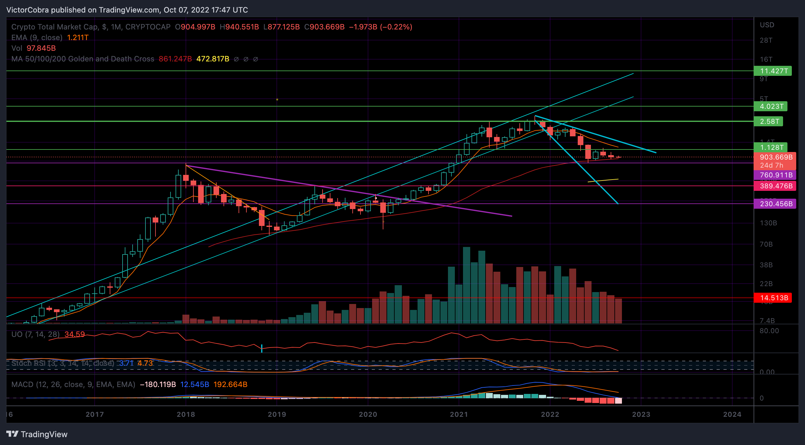 CRYPTOCAP:TOTAL Chart Image by VictorCobra