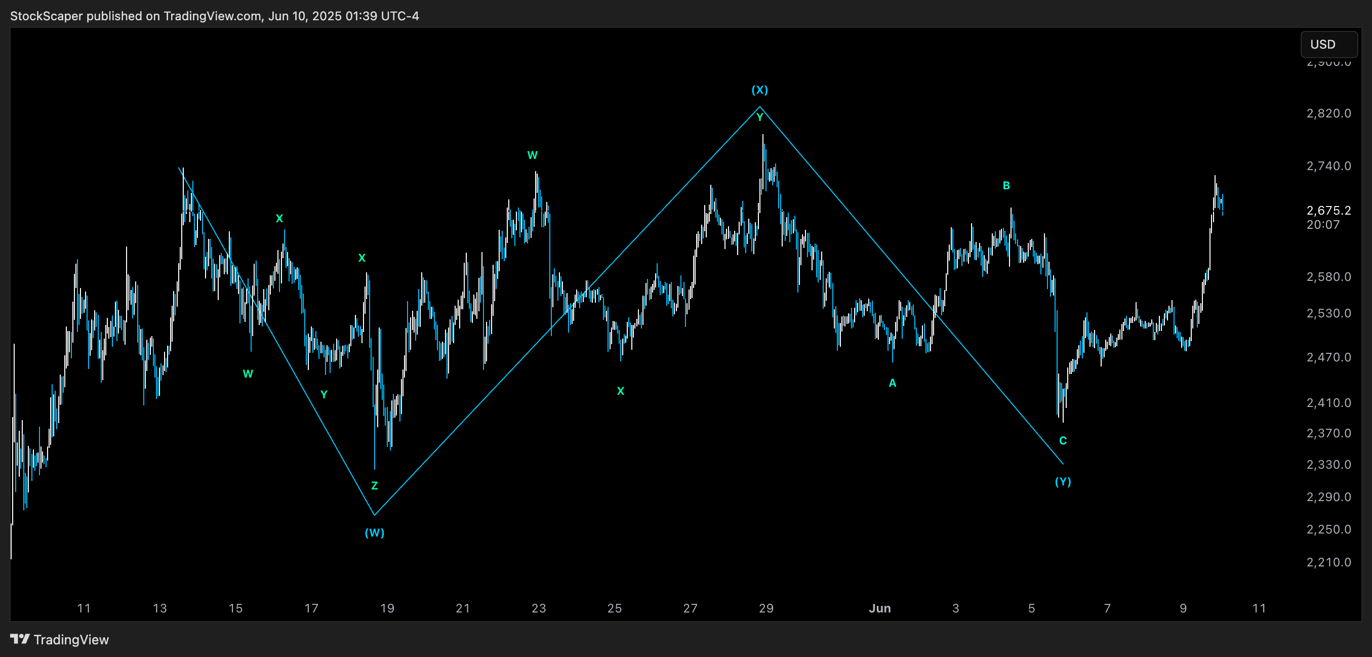 BITSTAMP:ETHUSD Chart Image by StockScaper