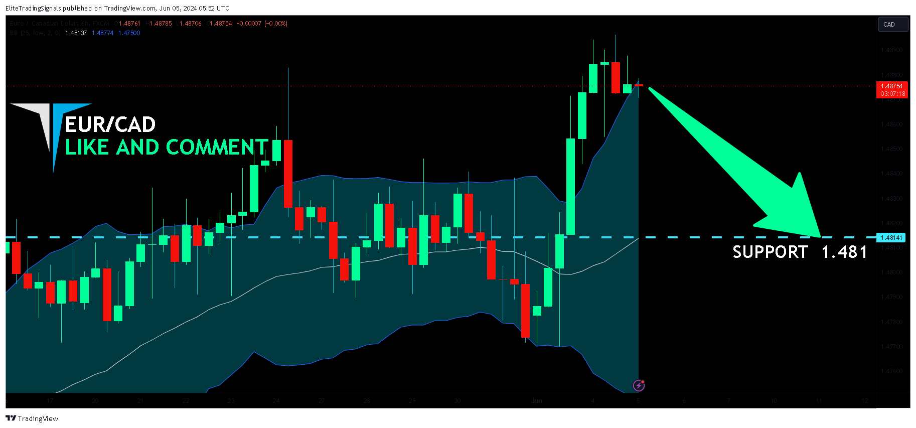 FX:EURCAD Chart Image by EliteTradingSignals