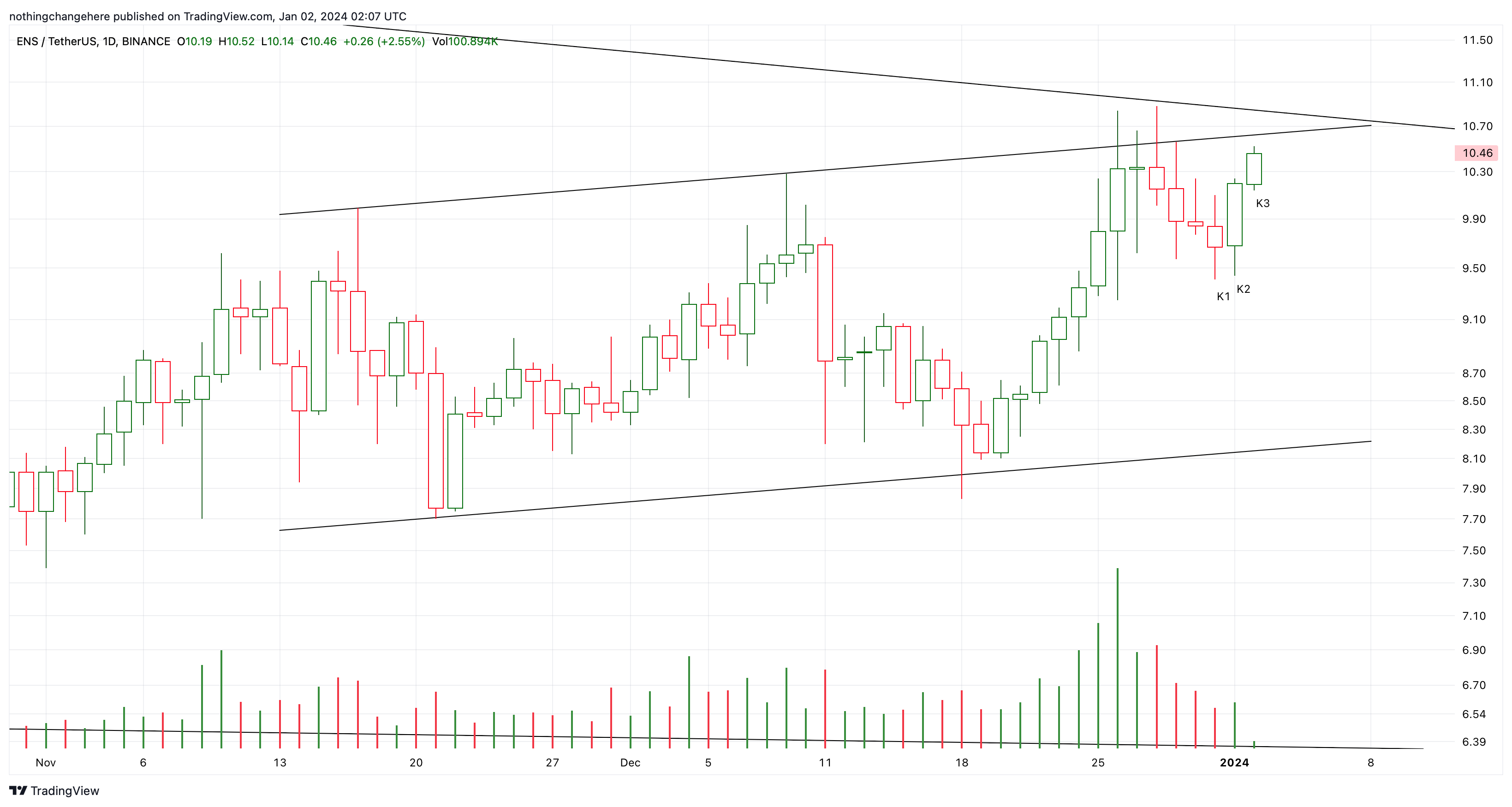 BINANCE:ENSUSDT Chart Image by nothingchangehere