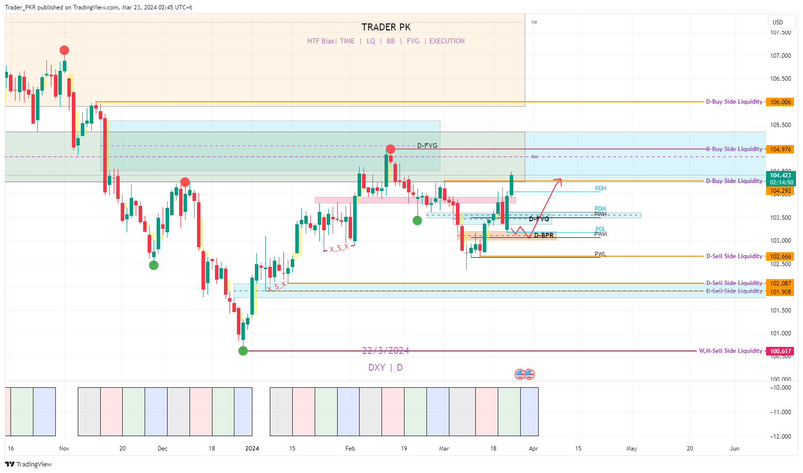 TVC:DXY Chart Image by Trader_PKR