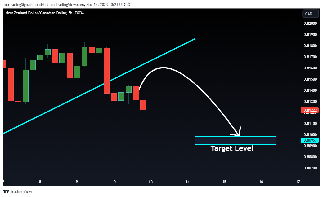 FX:NZDCAD Chart Image by TopTradingSignals