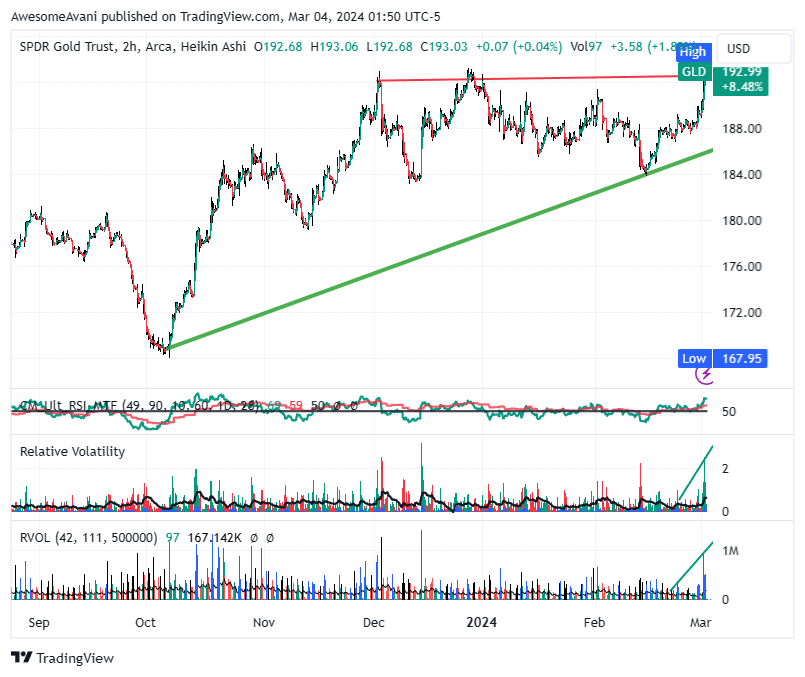 BATS:GLD Chart Image by AwesomeAvani
