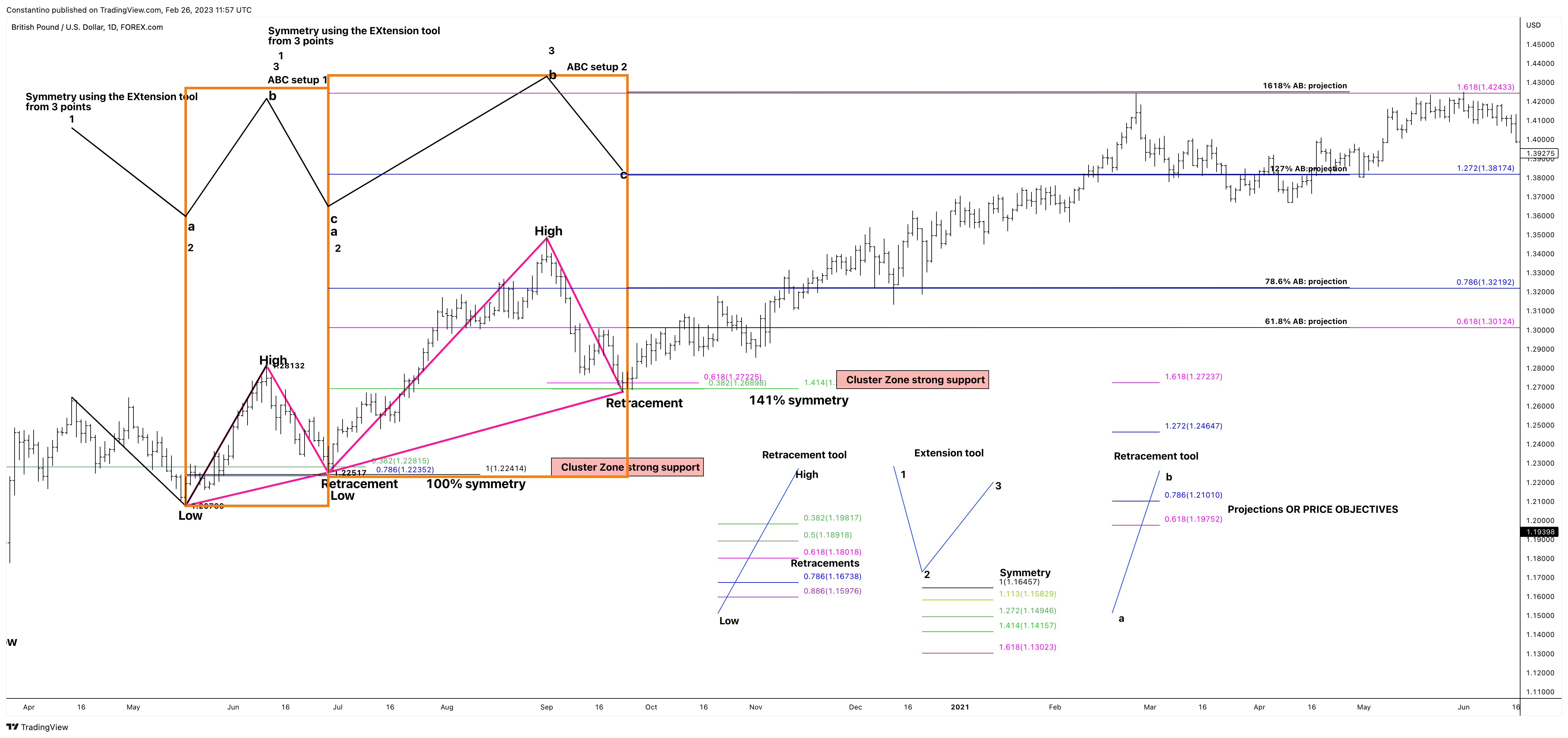 FOREXCOM:GBPUSD Chart Image by TradeChartPatternsLikeThePros