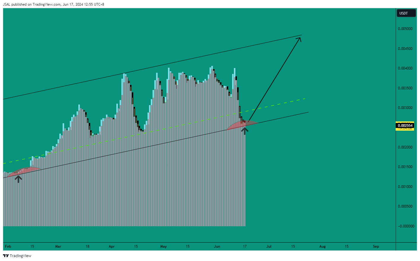 BYBIT:LEVERUSDT.P Chart Image by JSAL