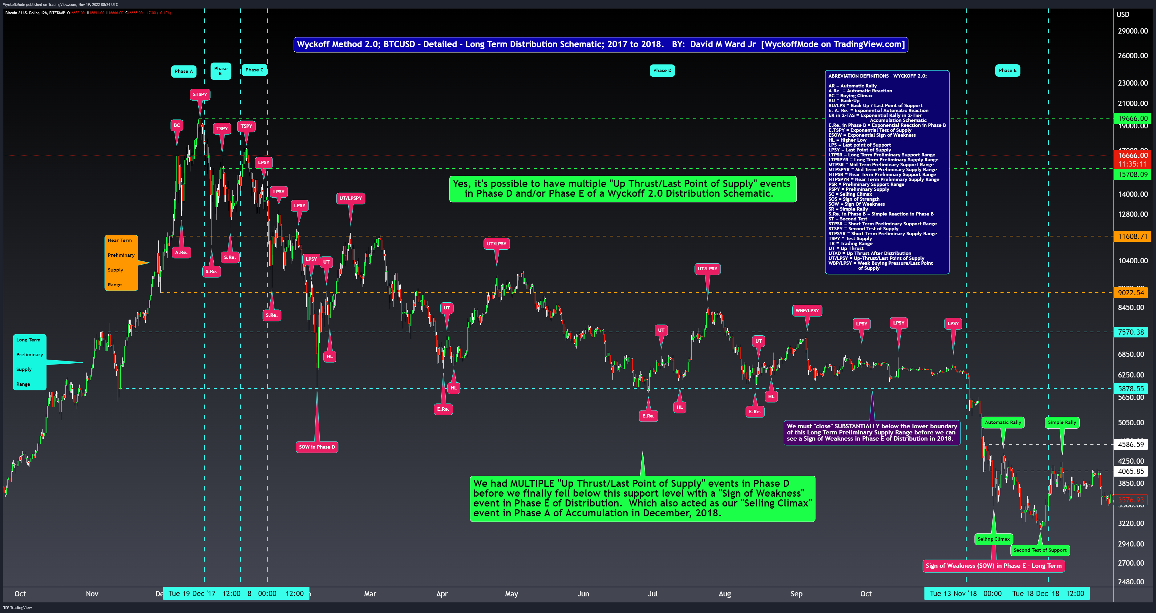 BITSTAMP:BTCUSD Chart Image by WyckoffMode