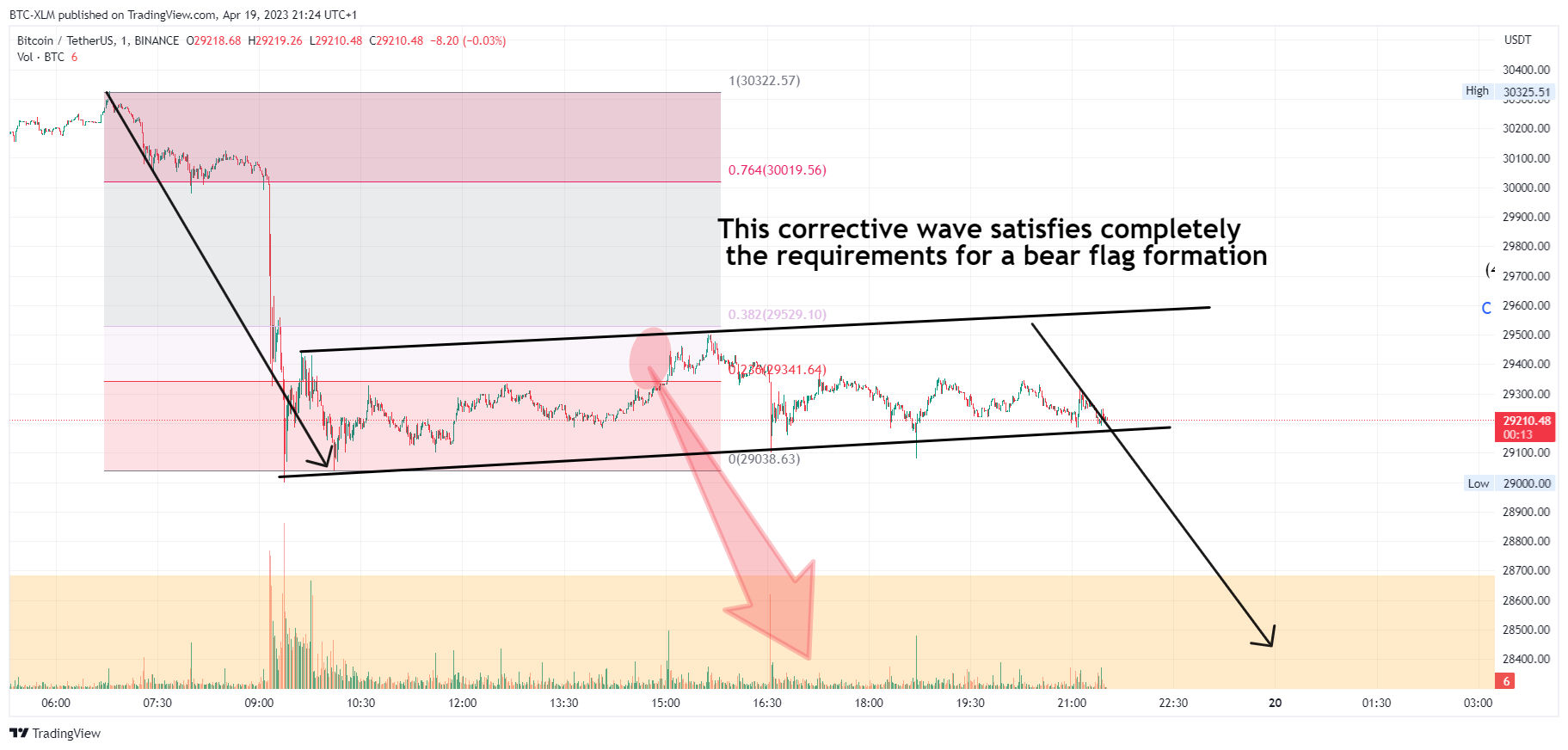 BINANCE:BTCUSDT Chart Image by BTC-XLM