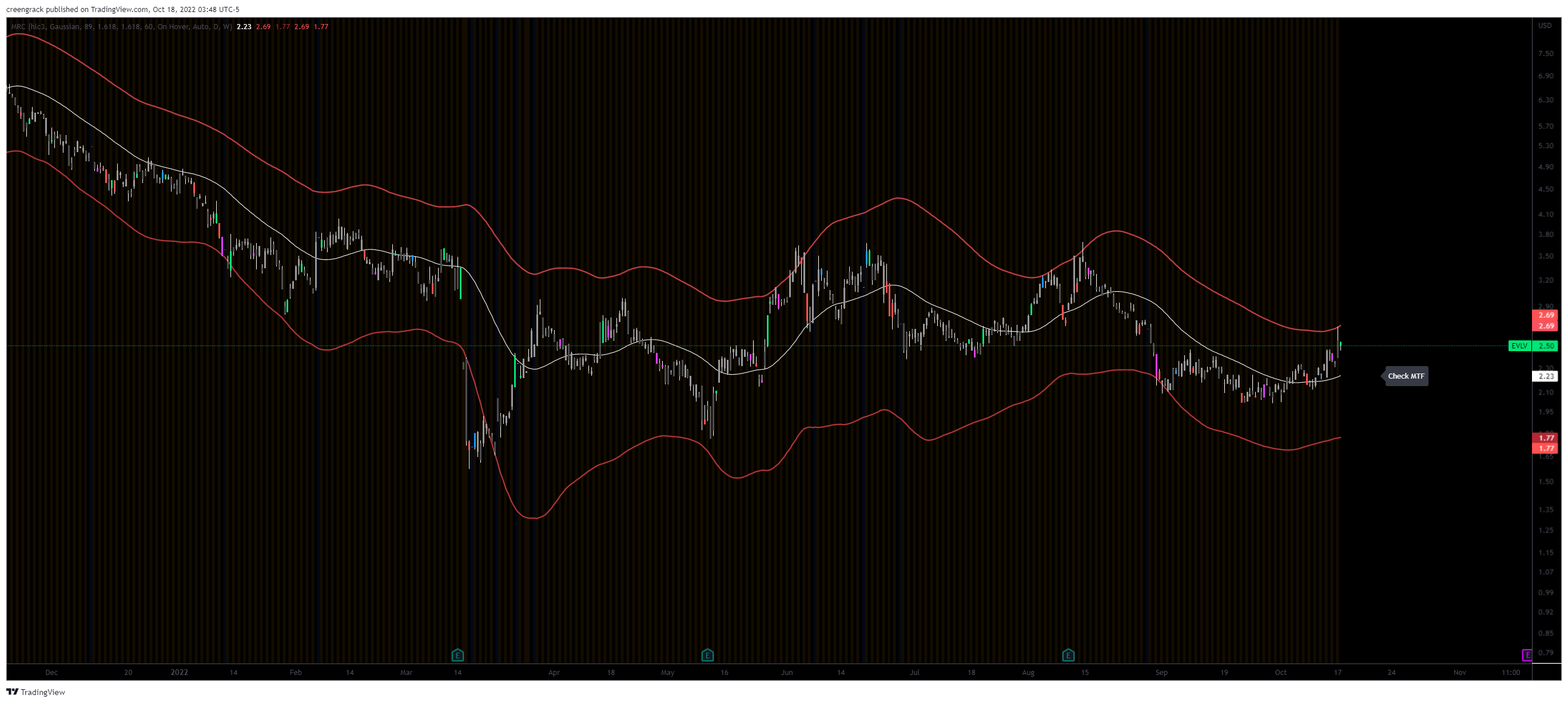 NASDAQ:EVLV Chart Image by creengrack